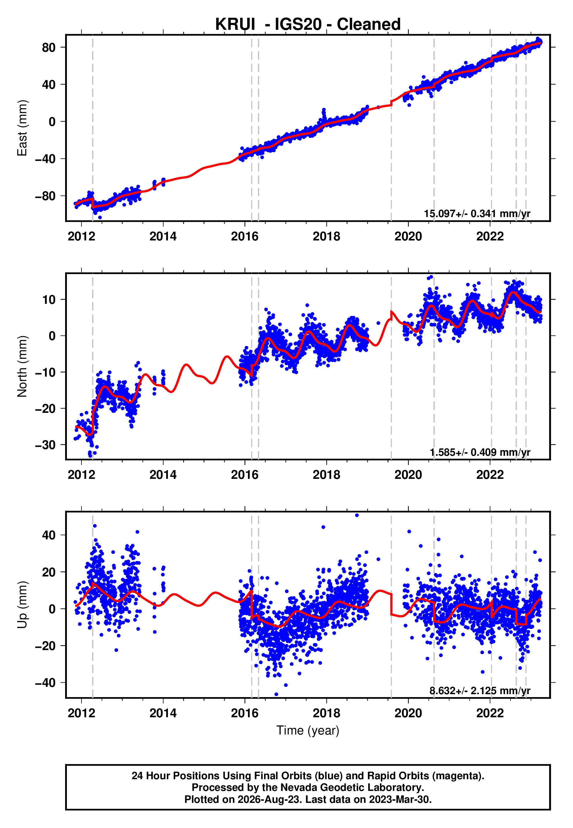 GPS time series plot