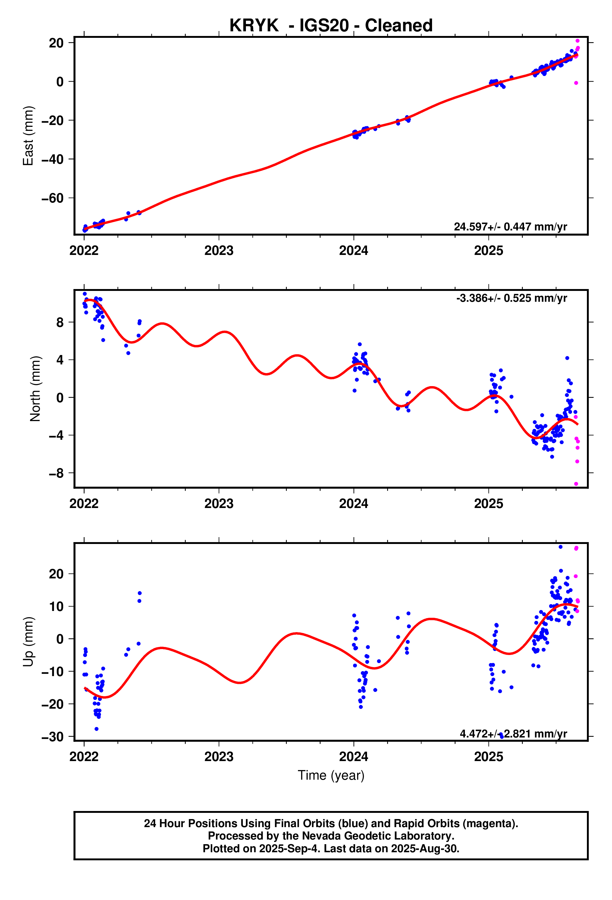 GPS time series plot