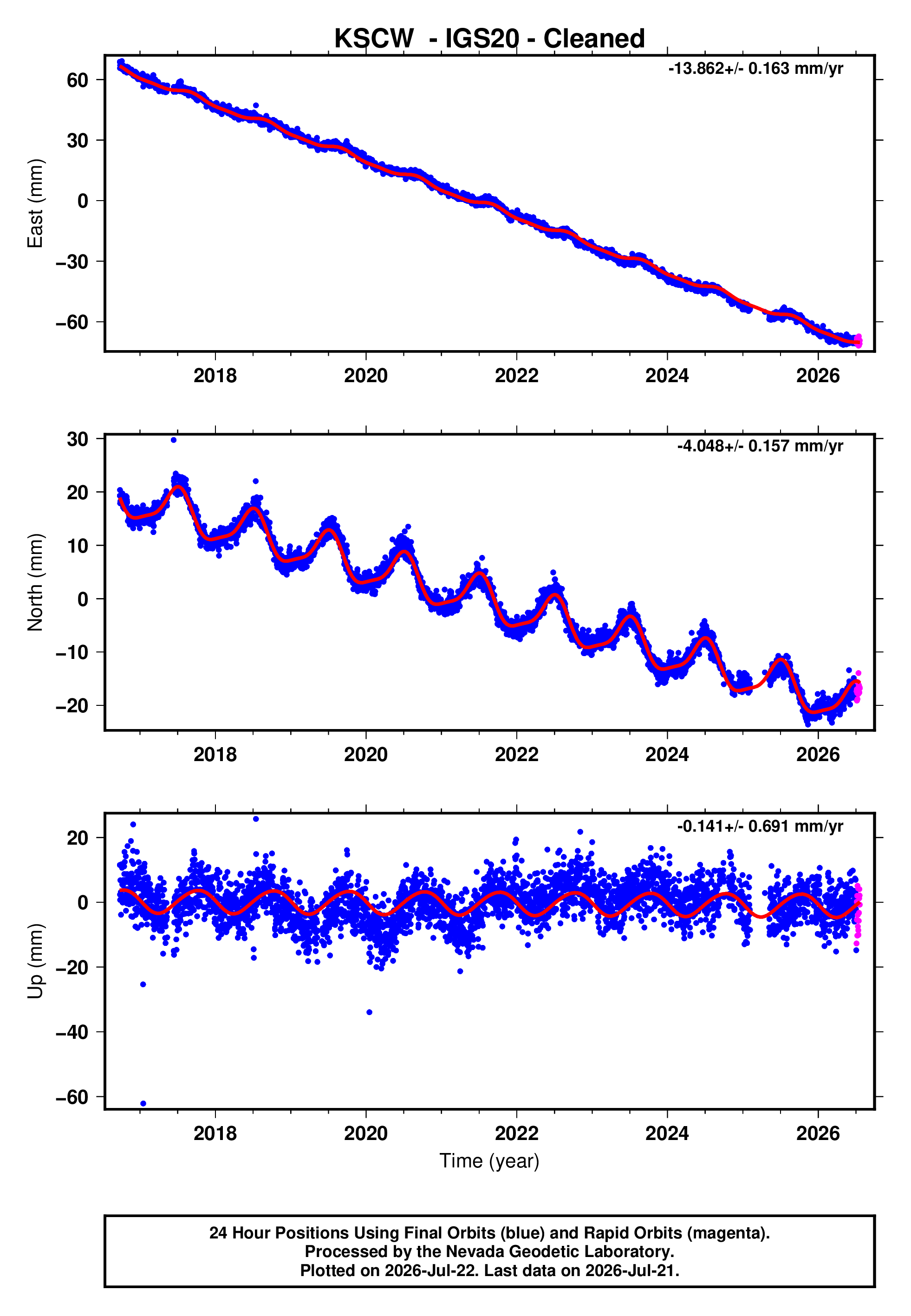 GPS time series plot
