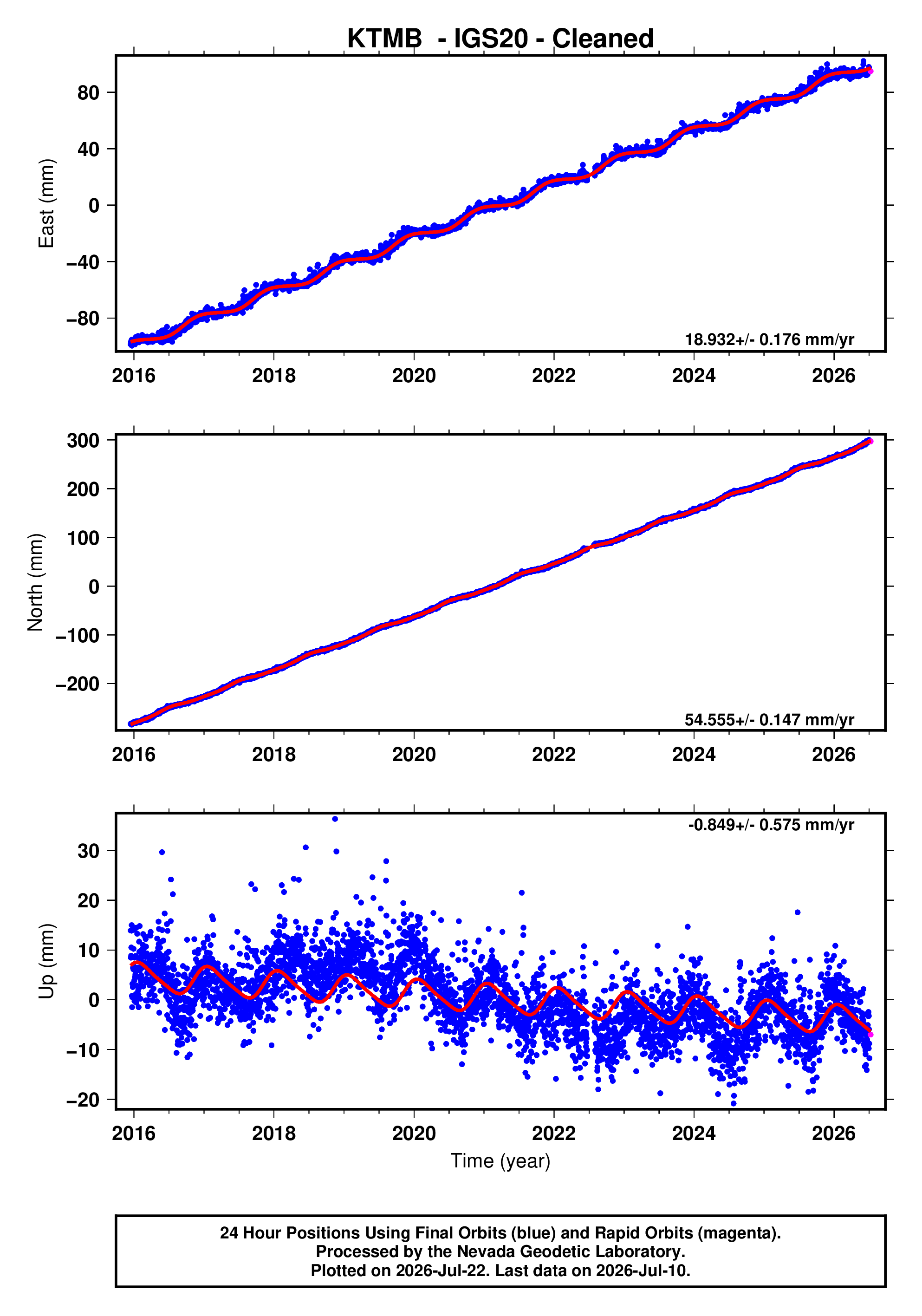 GPS time series plot