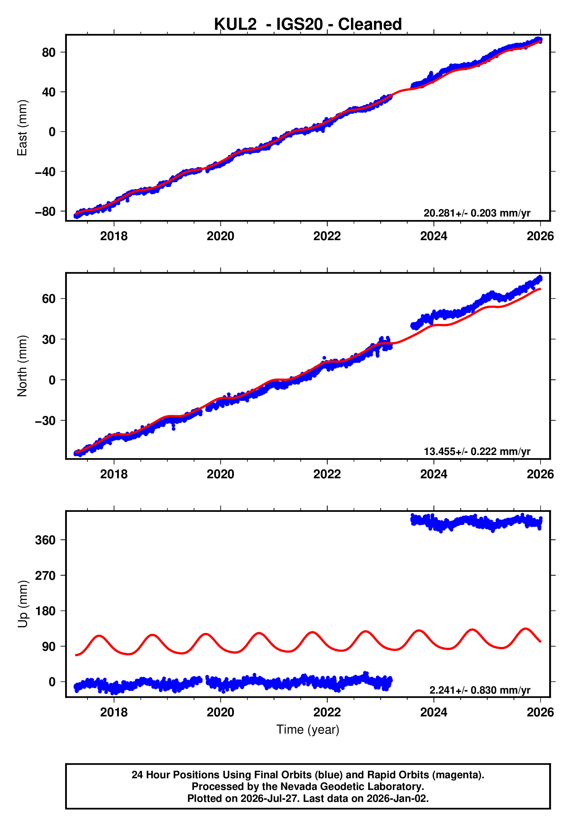 GPS time series plot