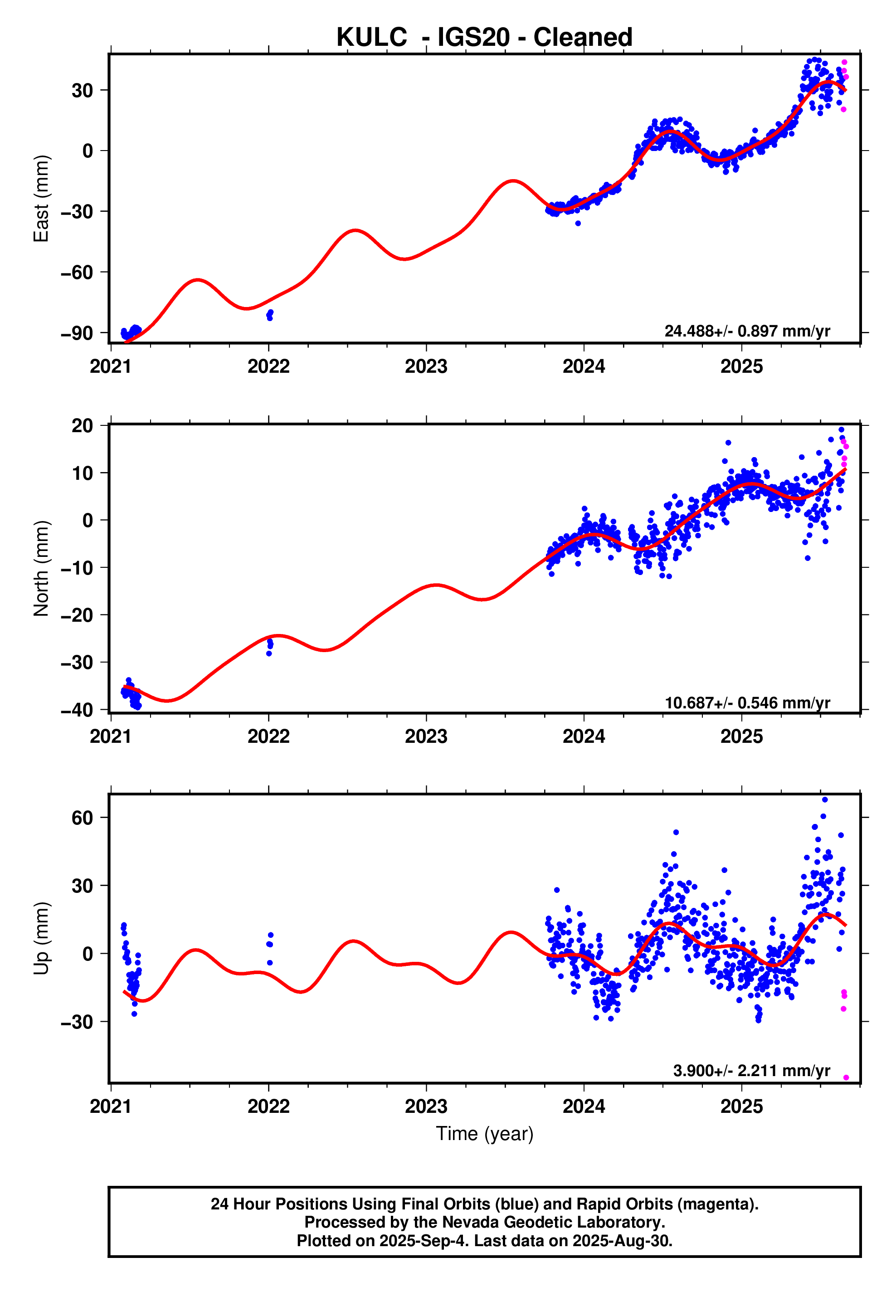 GPS time series plot
