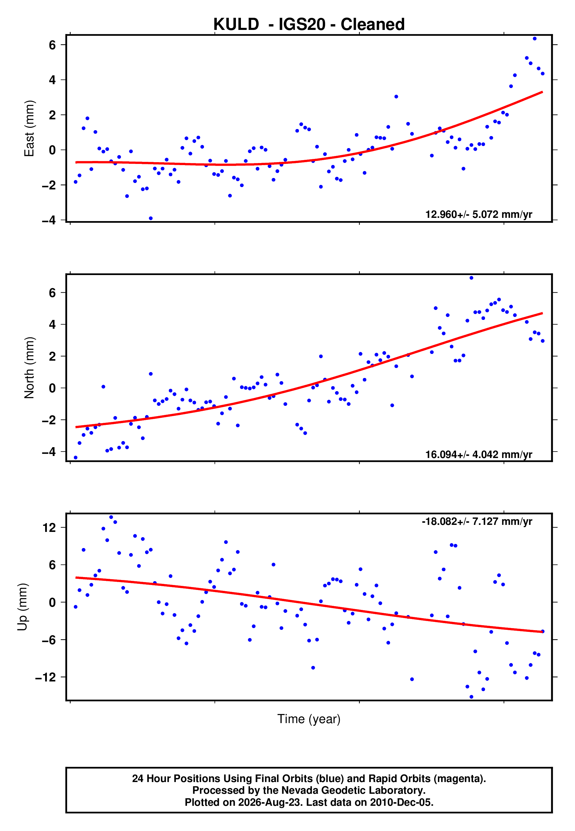 GPS time series plot