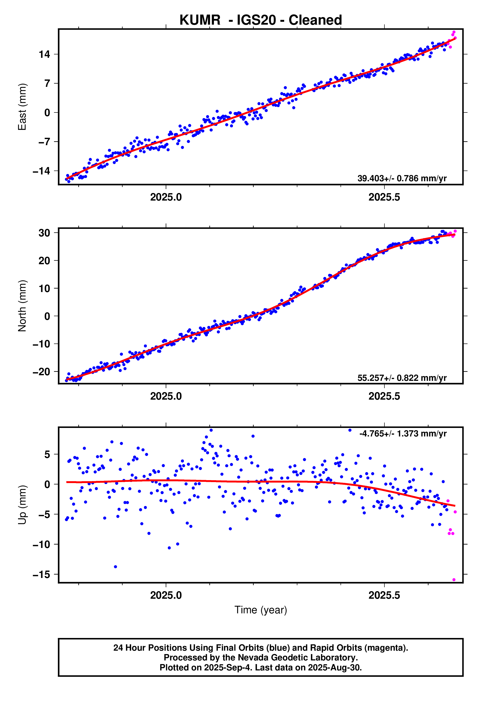 GPS time series plot