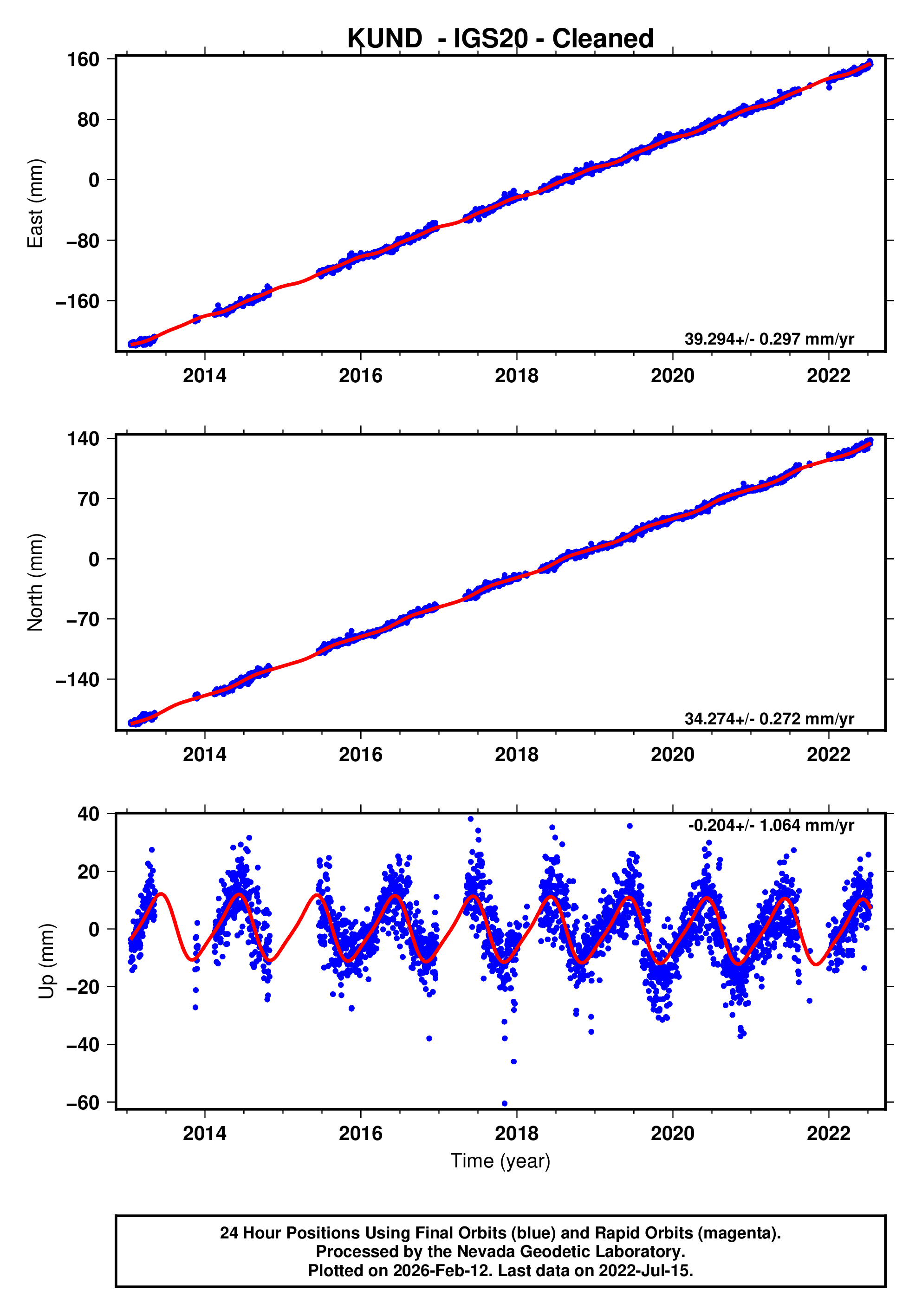 GPS time series plot