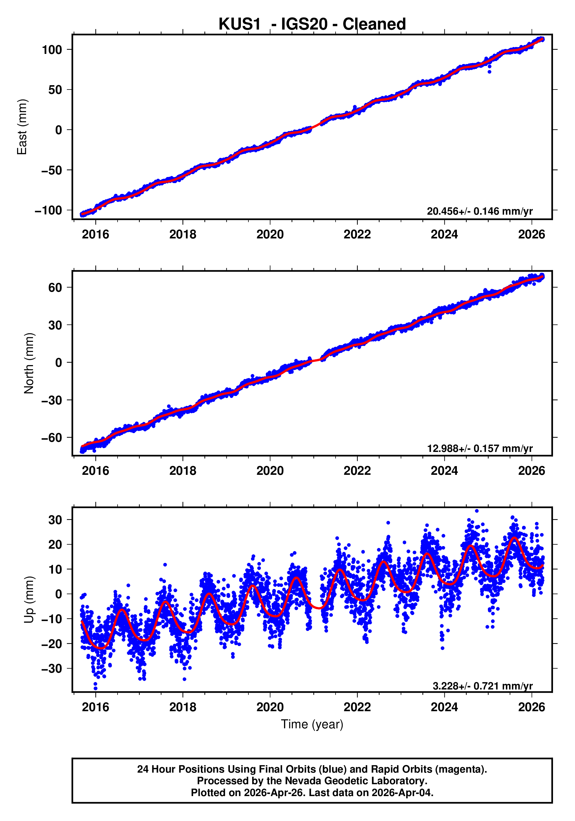 GPS time series plot