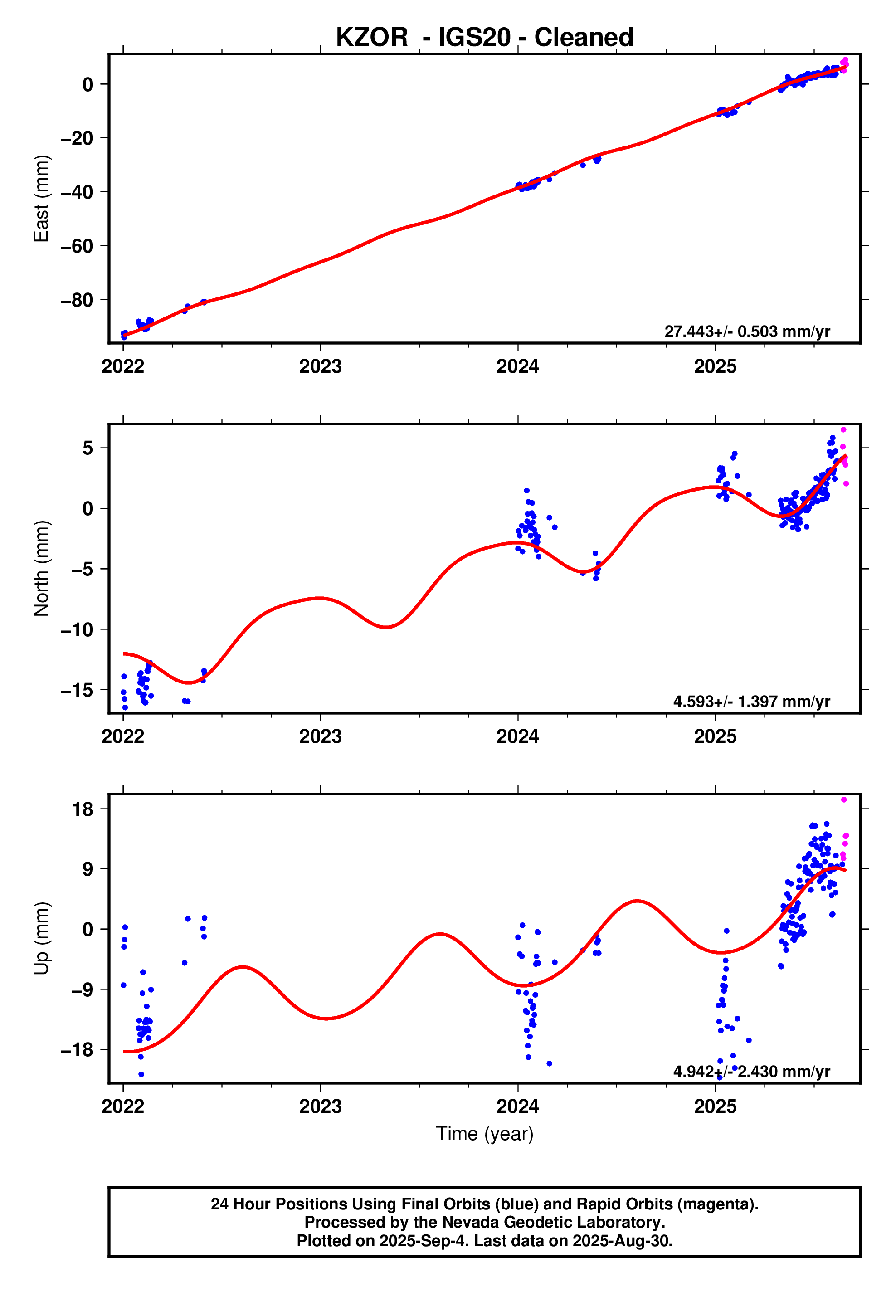 GPS time series plot