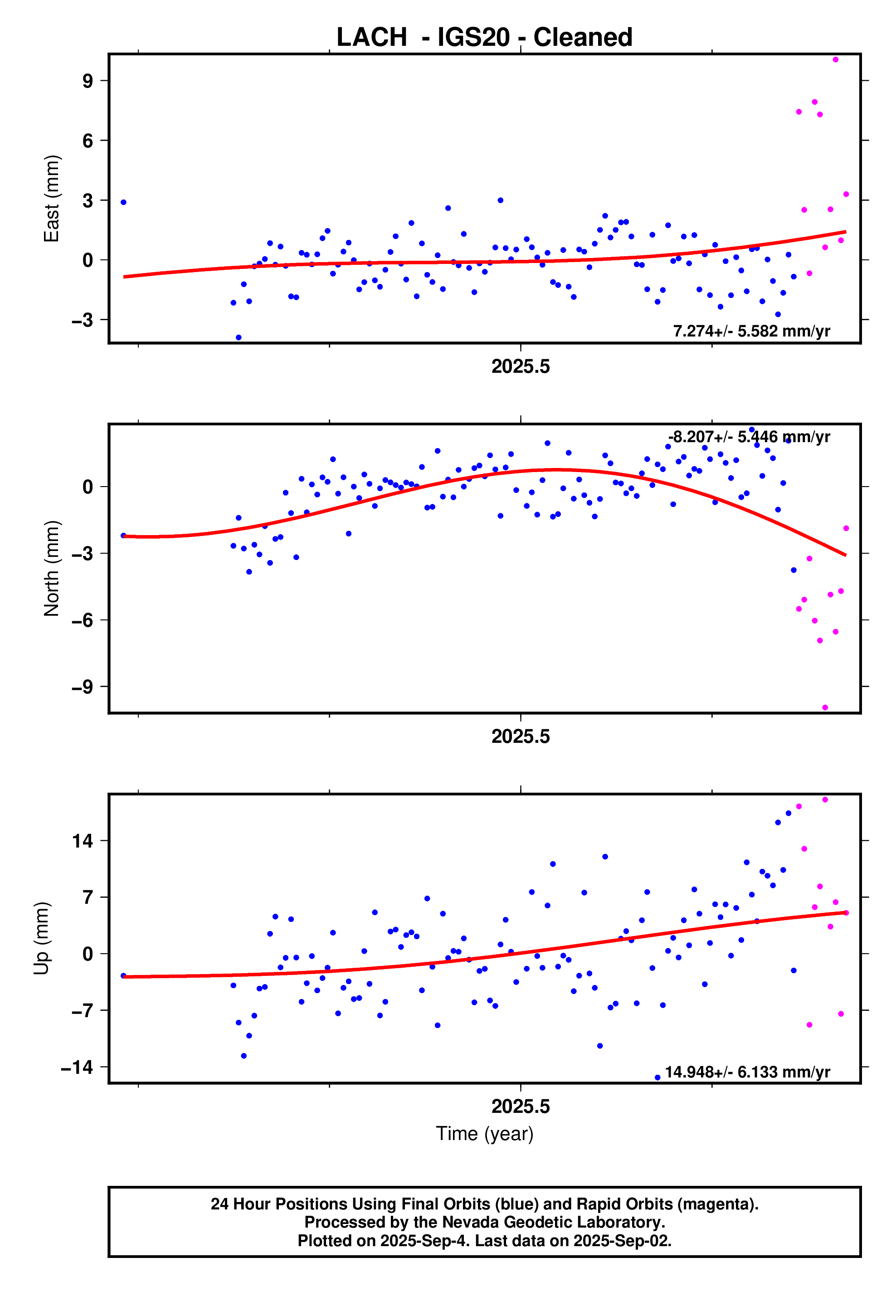 GPS time series plot