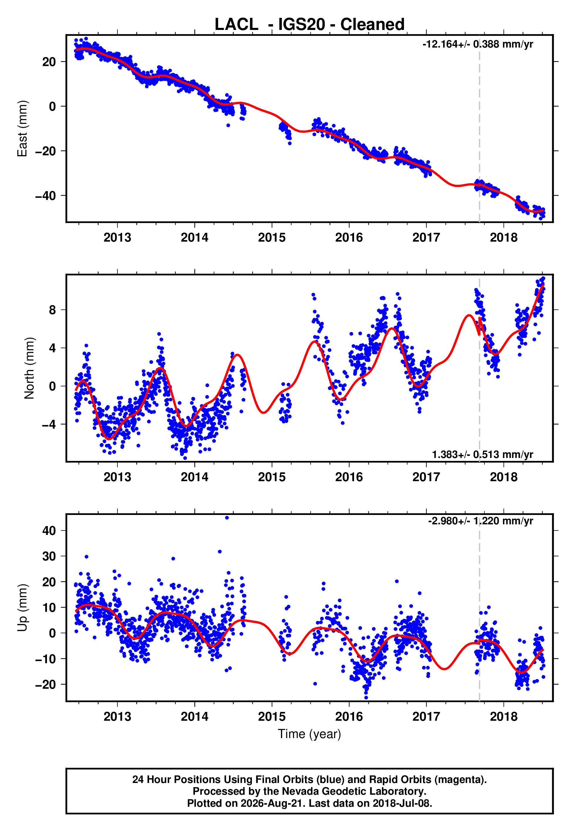 GPS time series plot