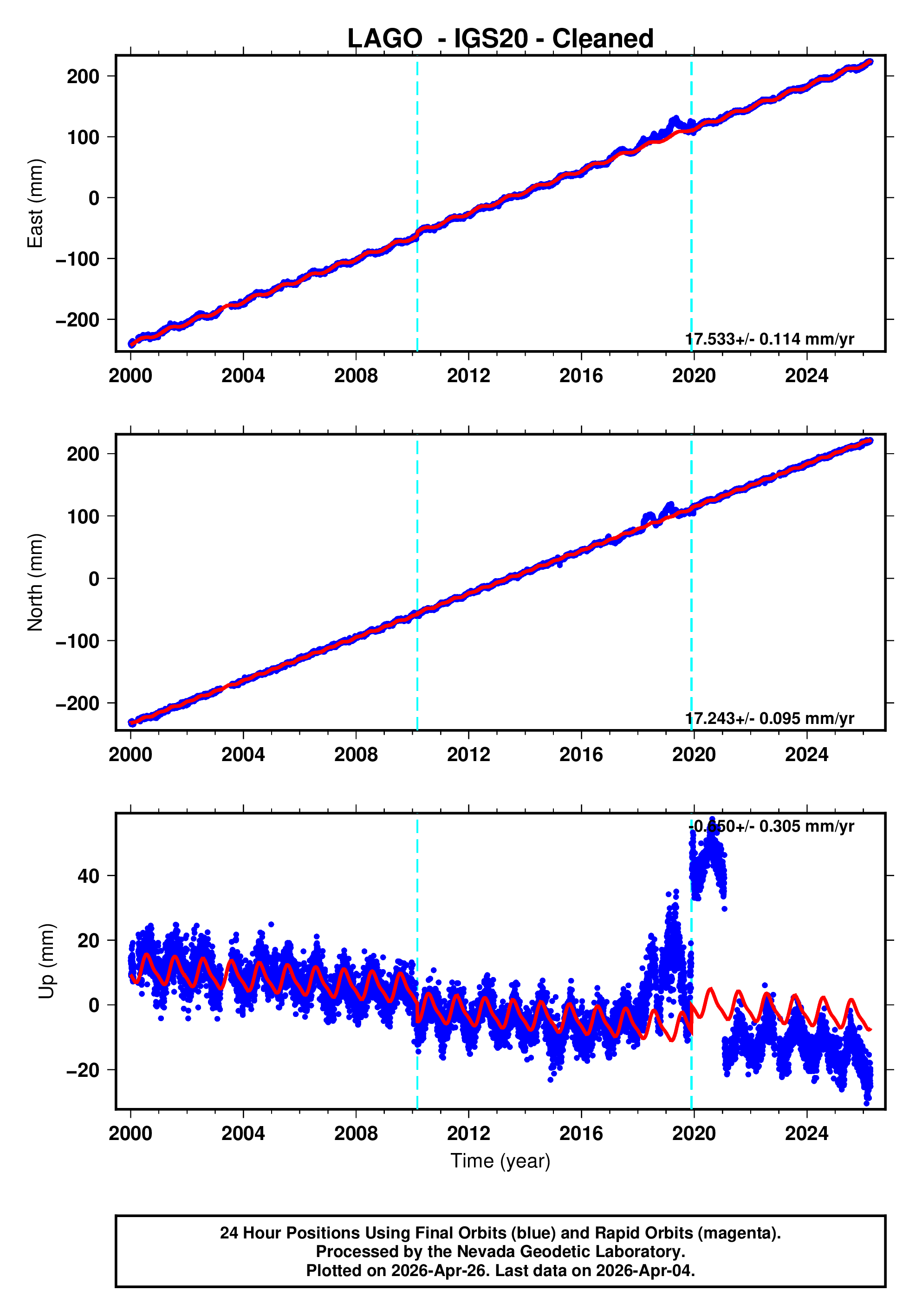 GPS time series plot