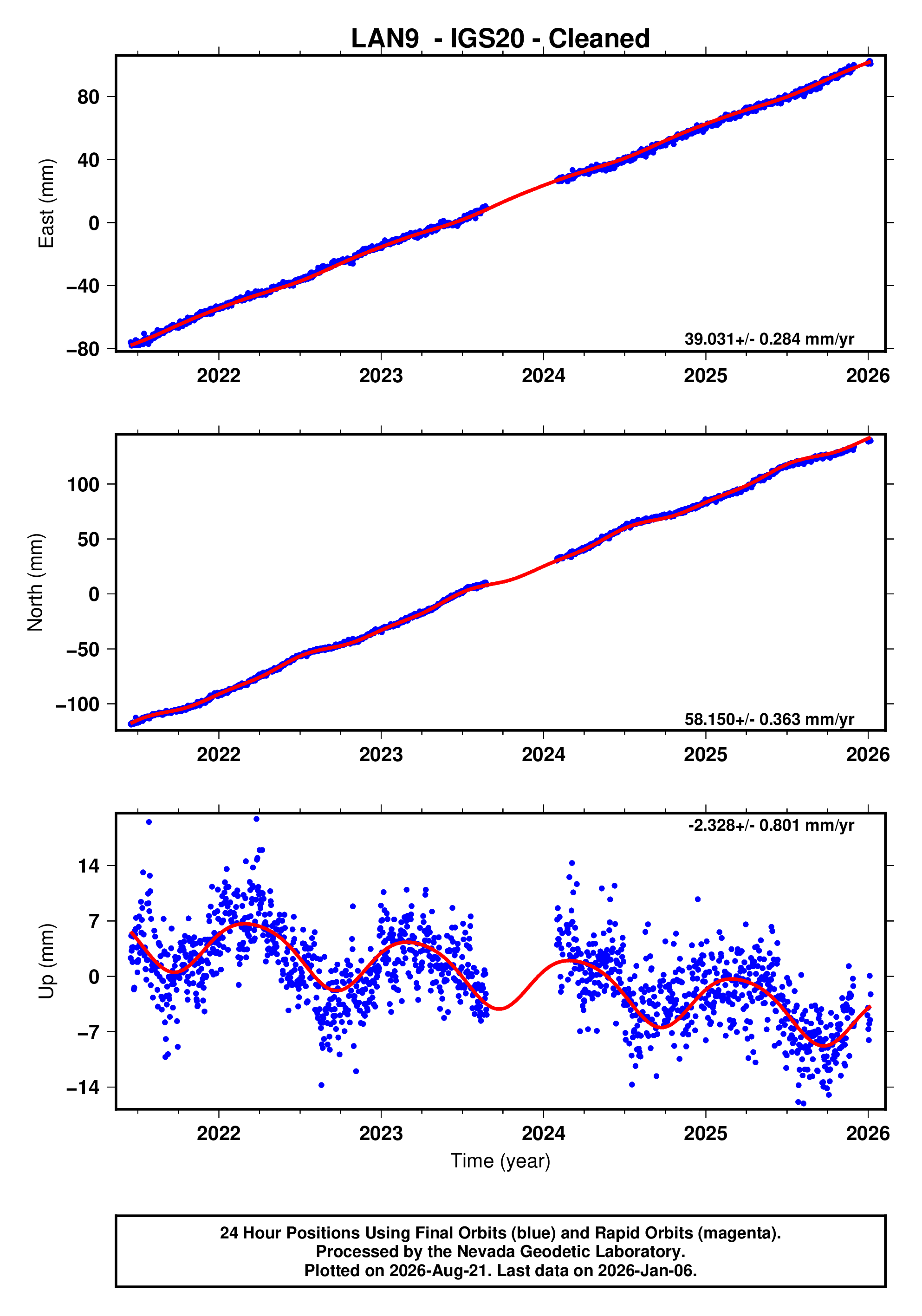 GPS time series plot