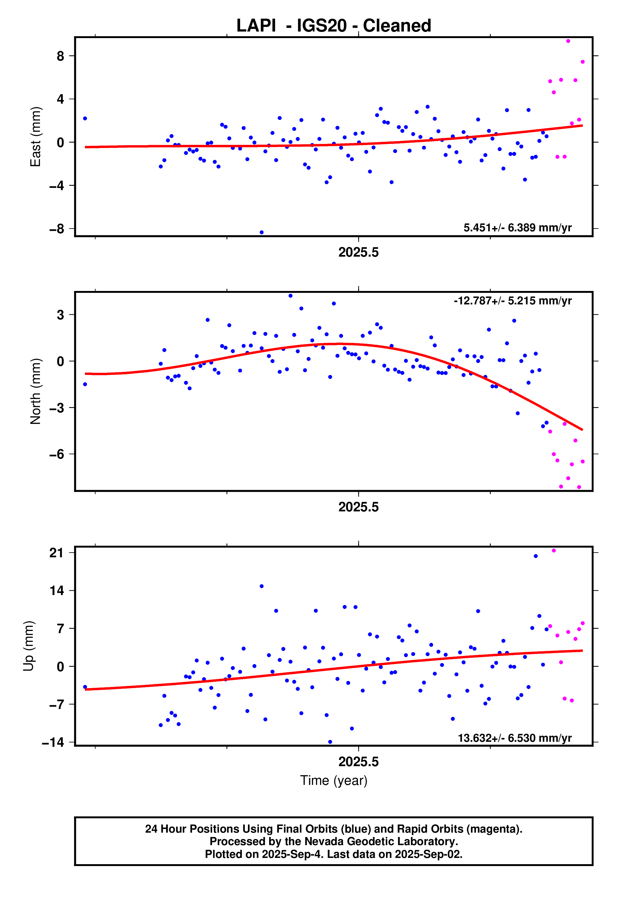 GPS time series plot