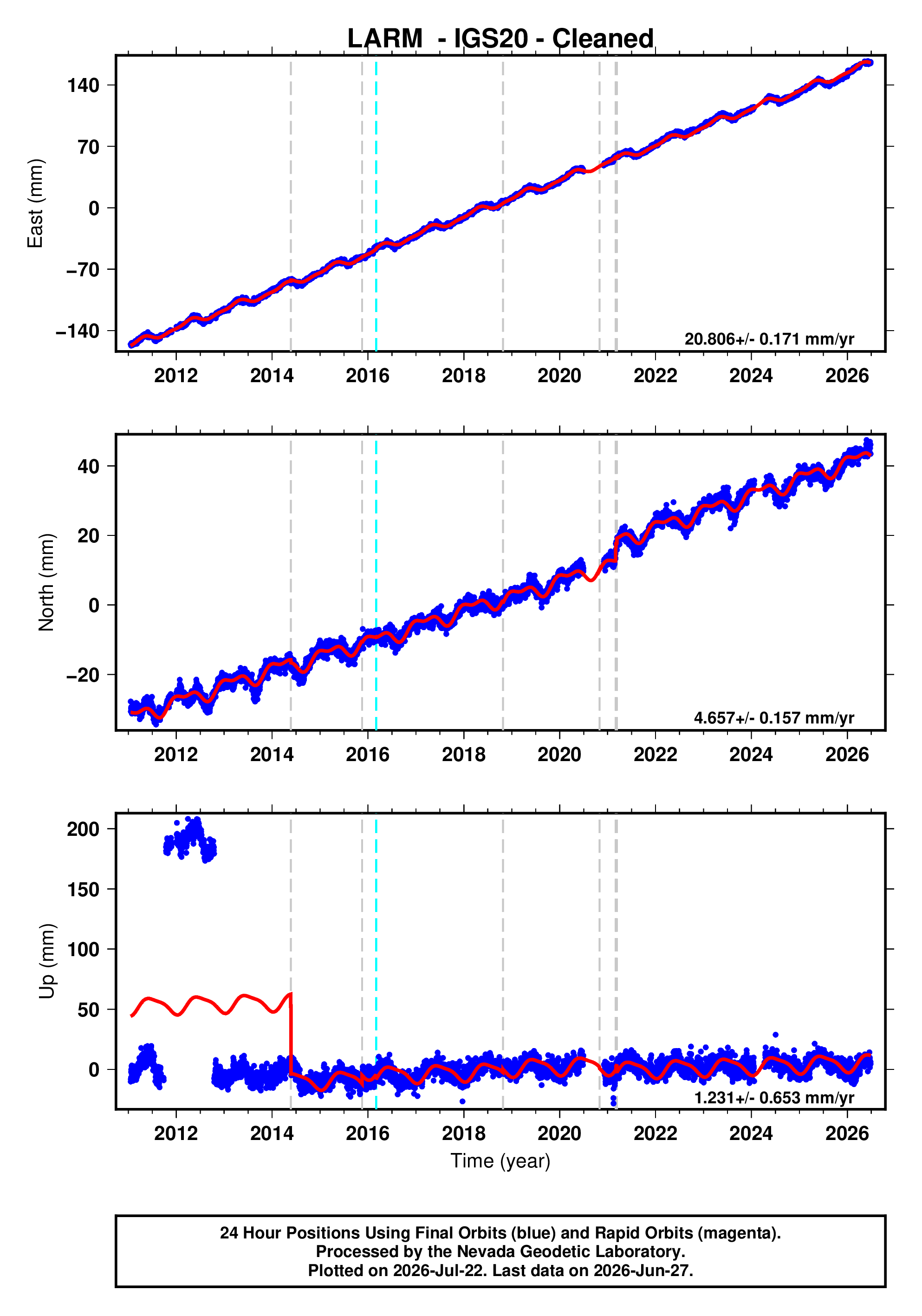GPS time series plot