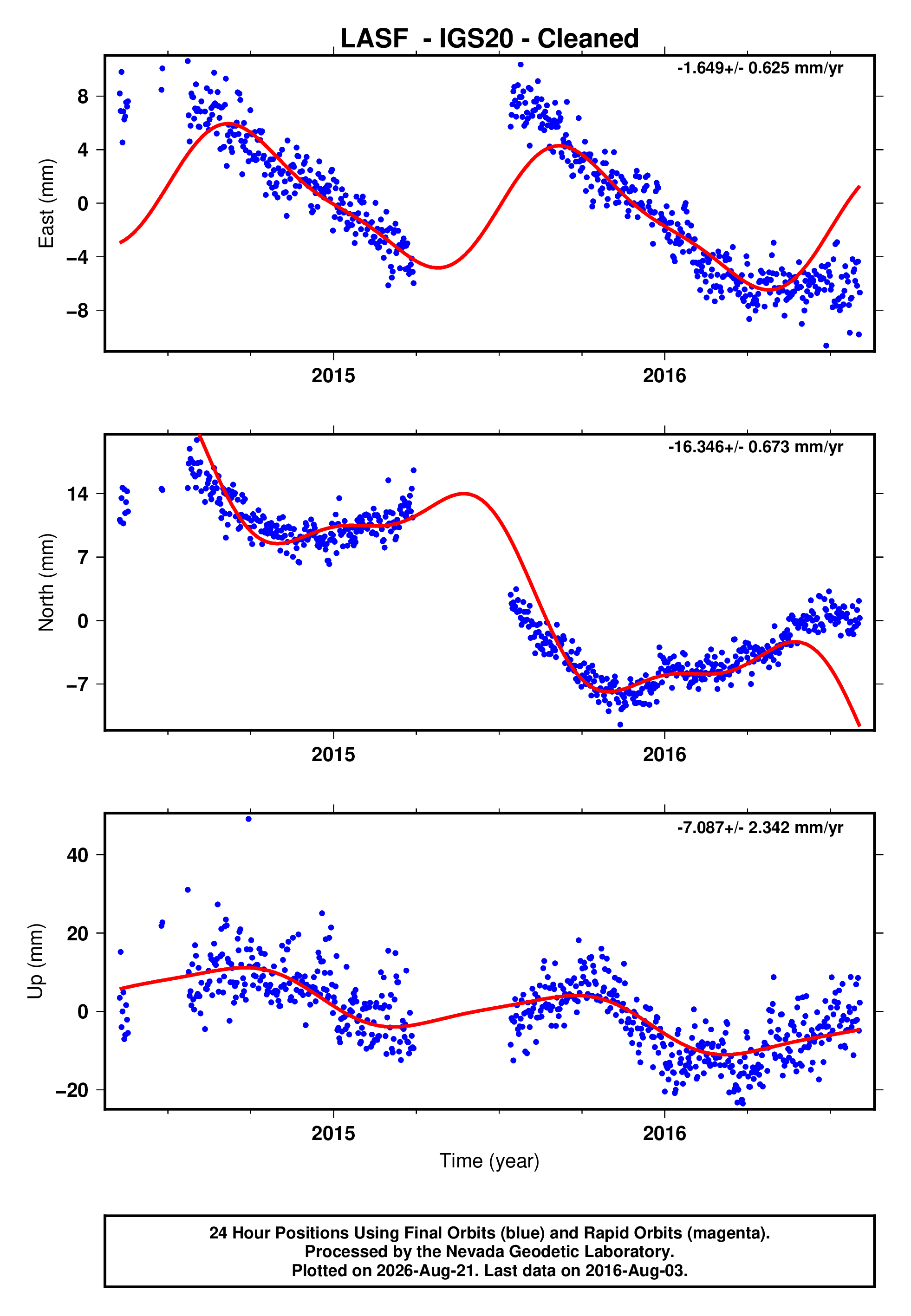 GPS time series plot