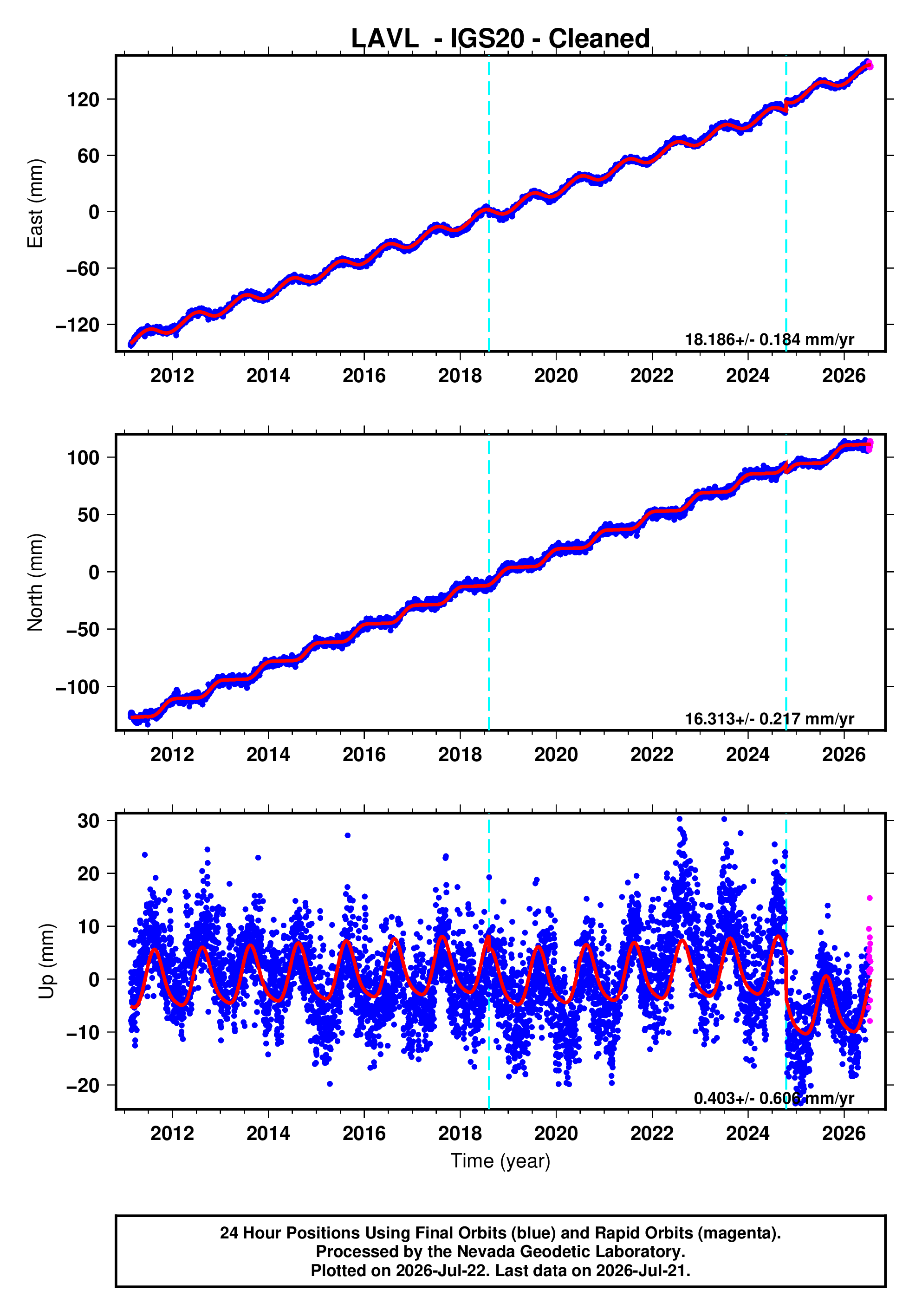GPS time series plot