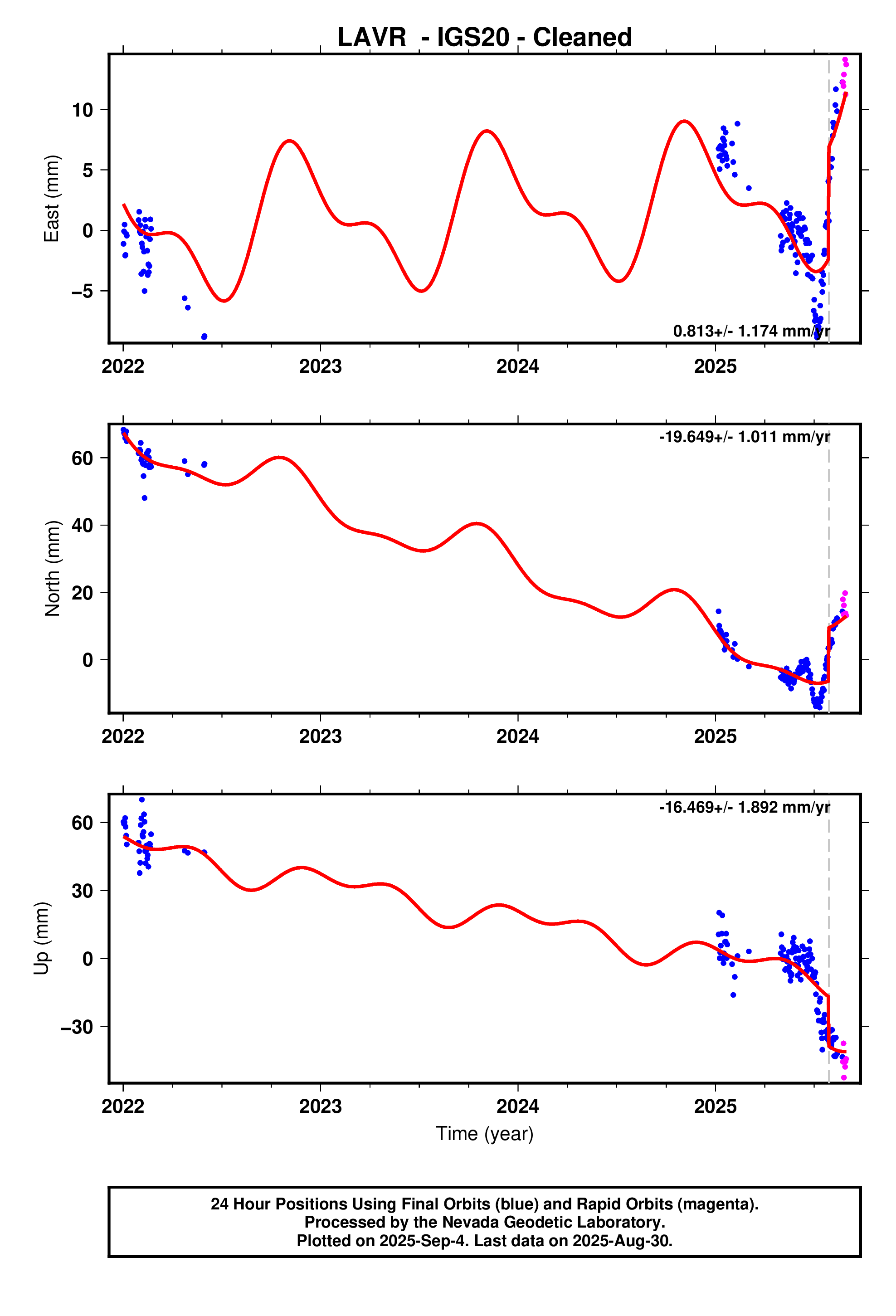 GPS time series plot