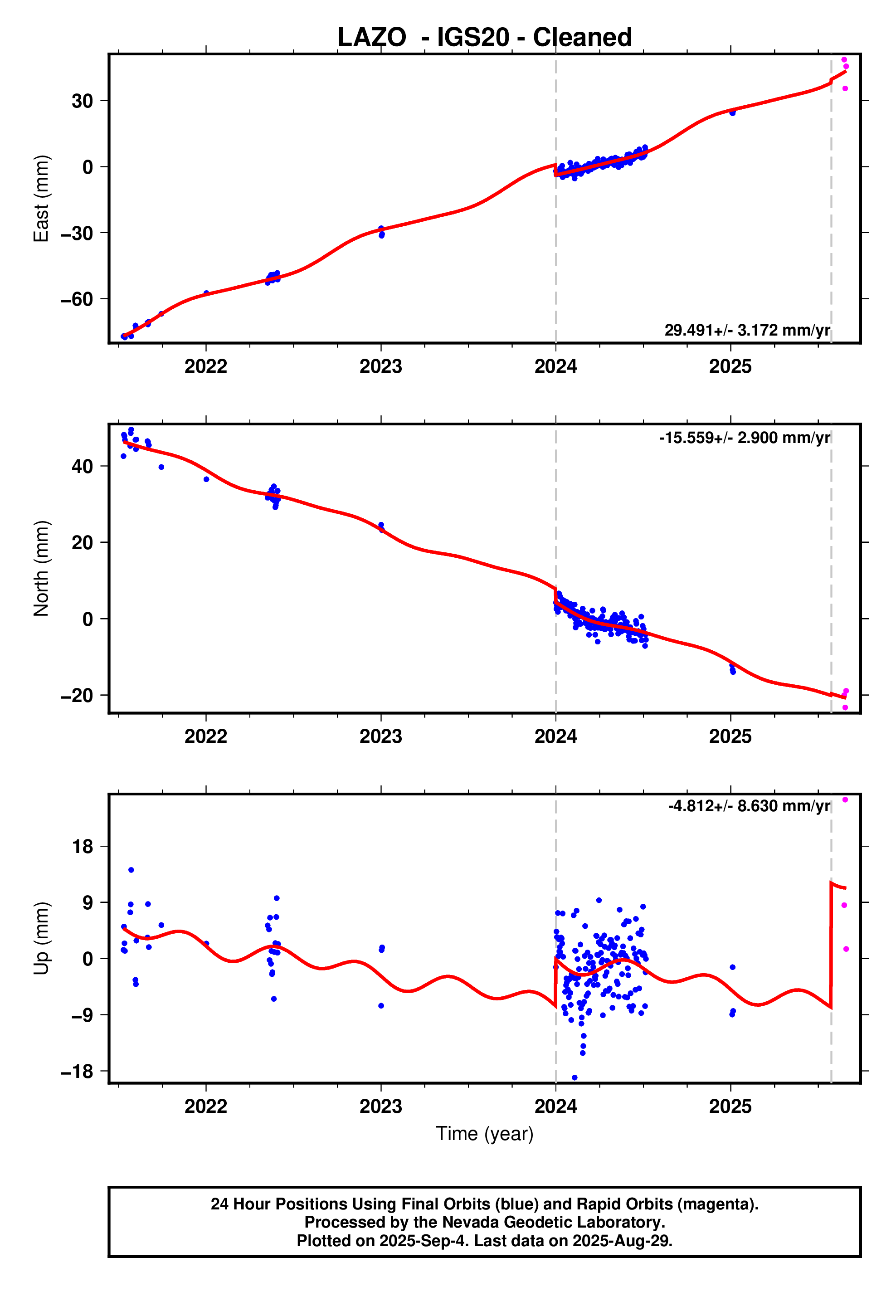 GPS time series plot
