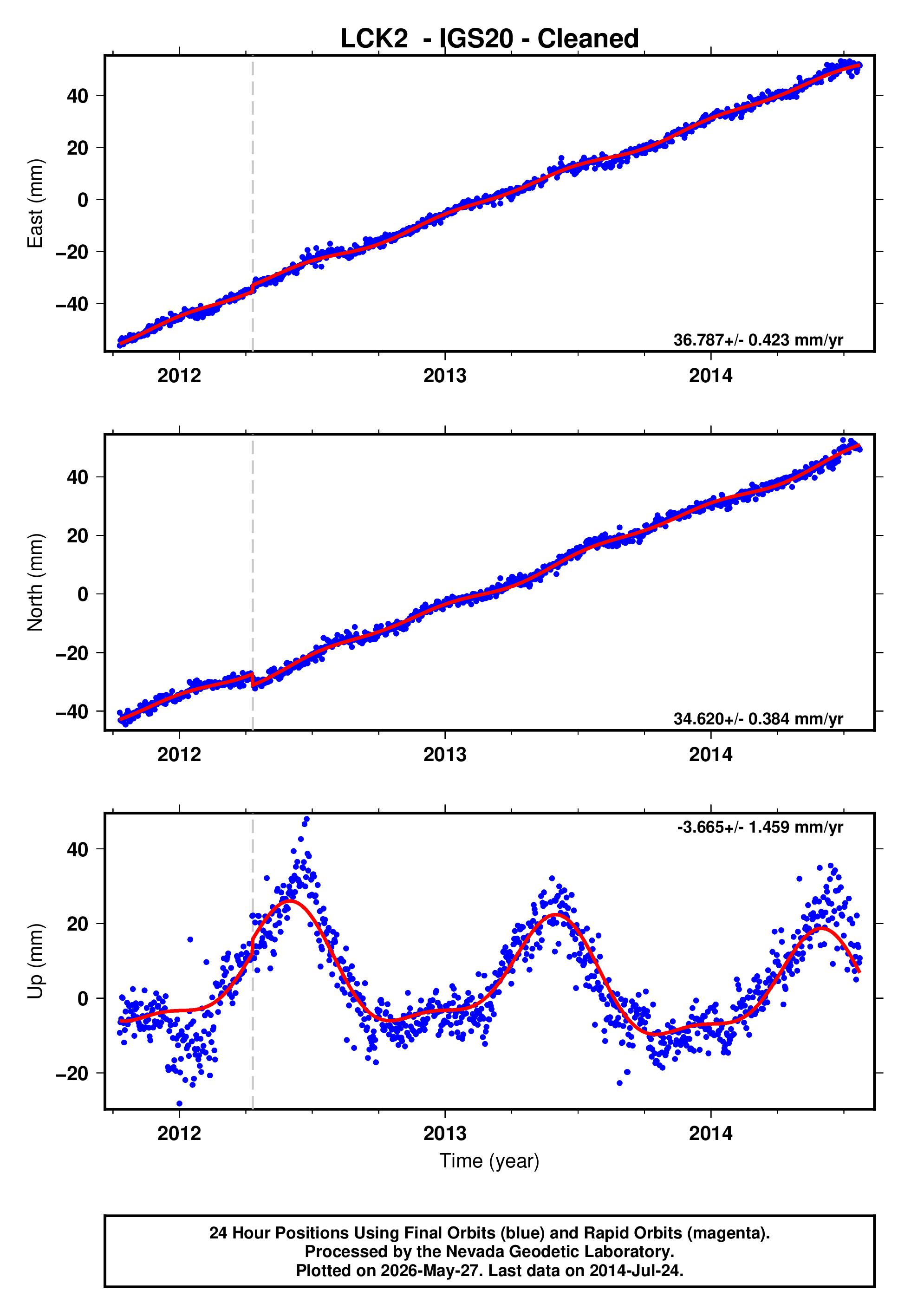 GPS time series plot