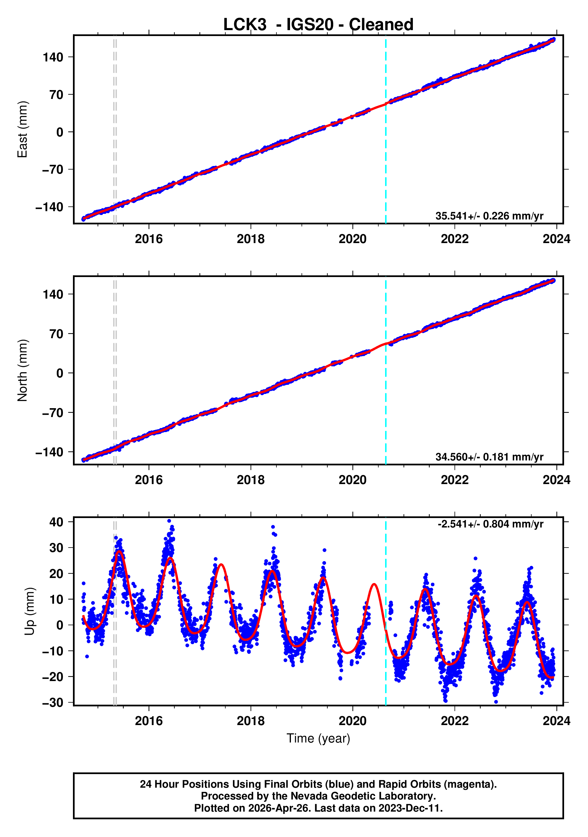 GPS time series plot