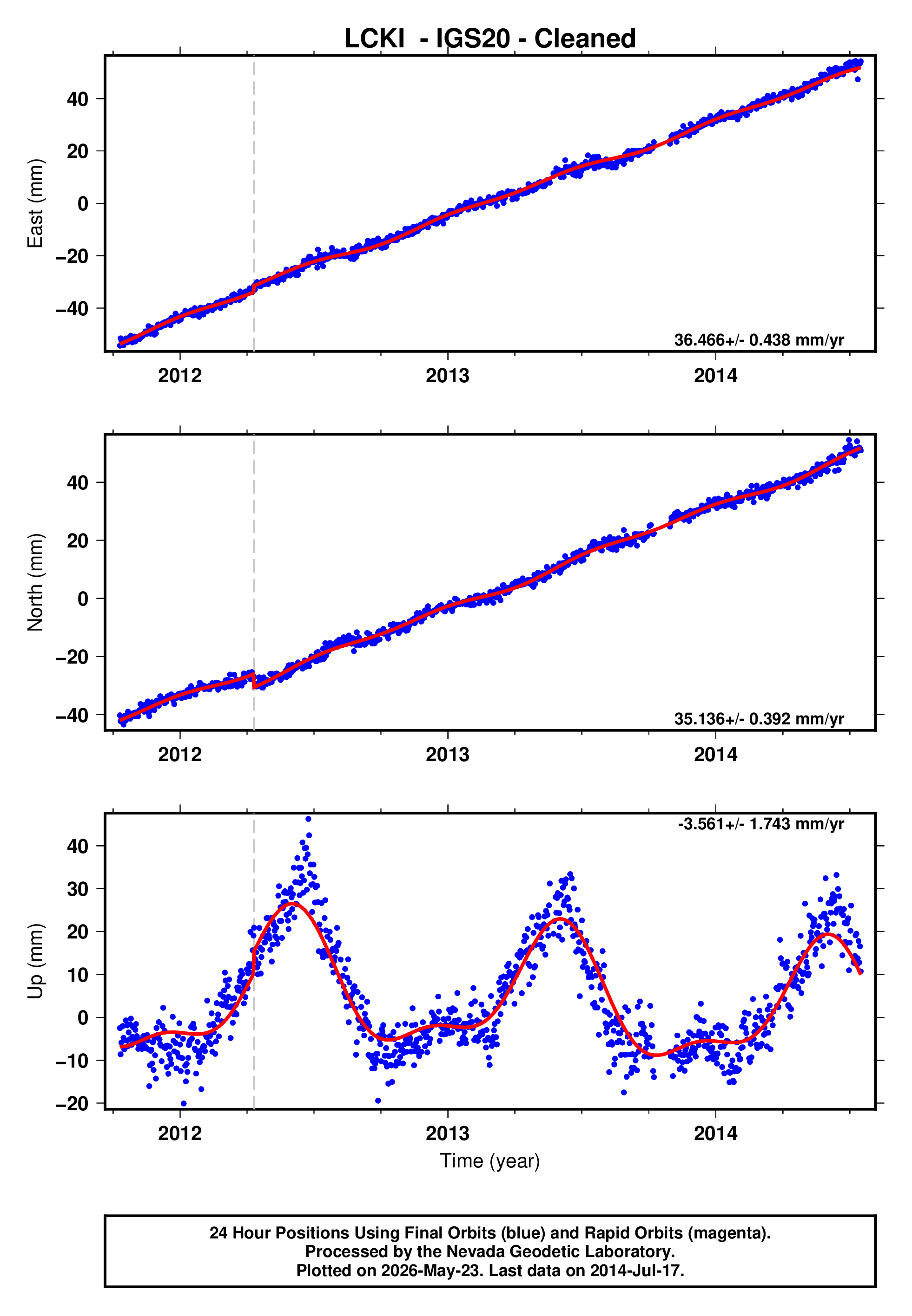 GPS time series plot