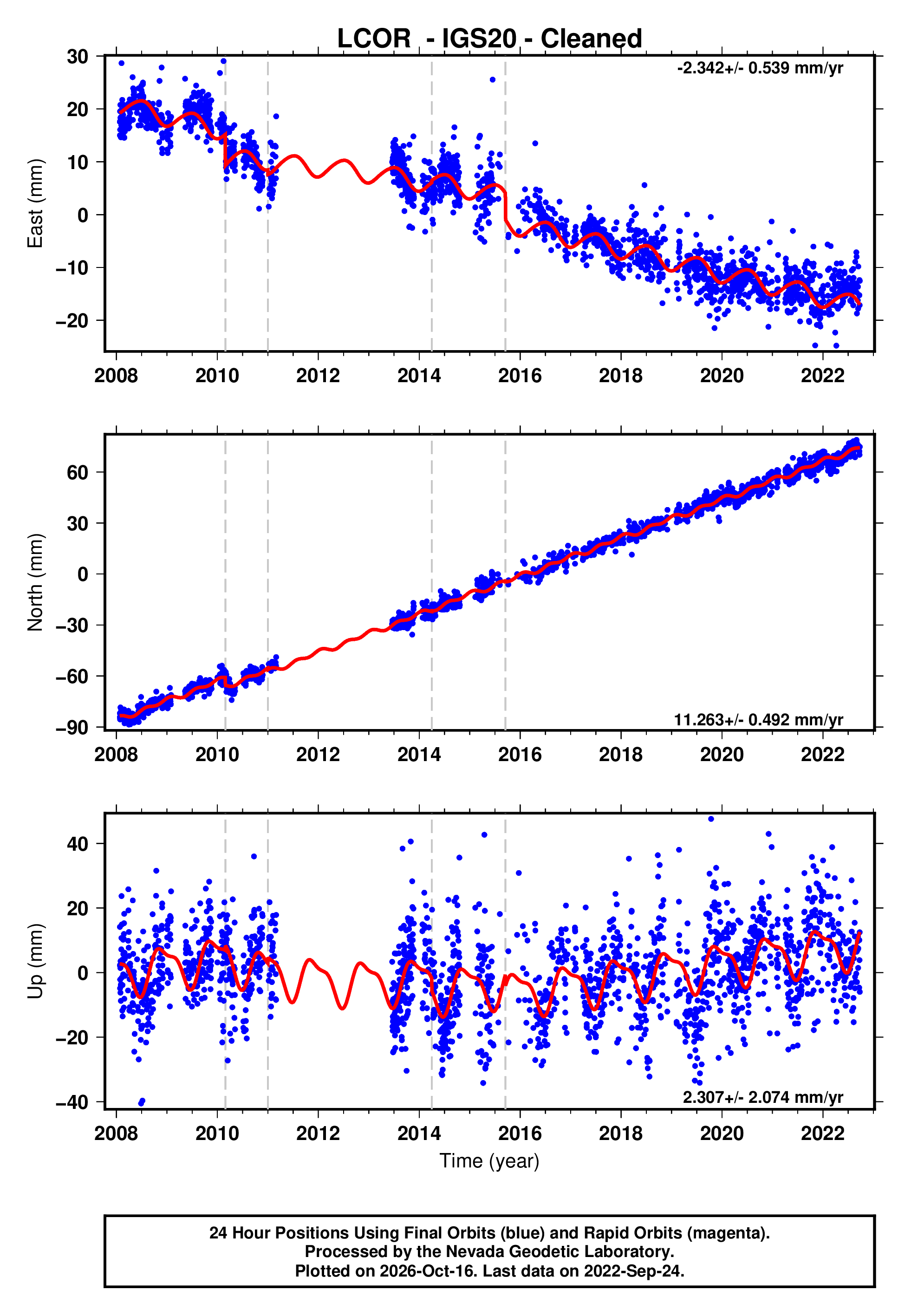 GPS time series plot