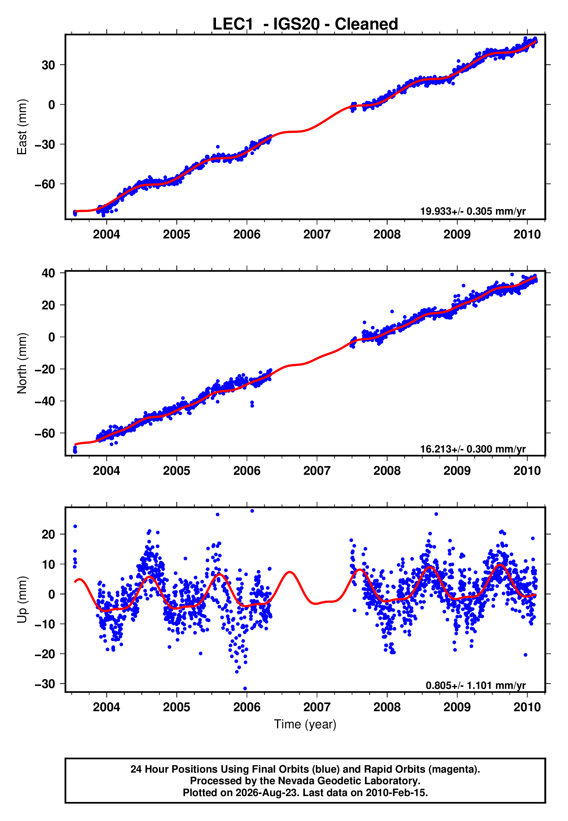 GPS time series plot