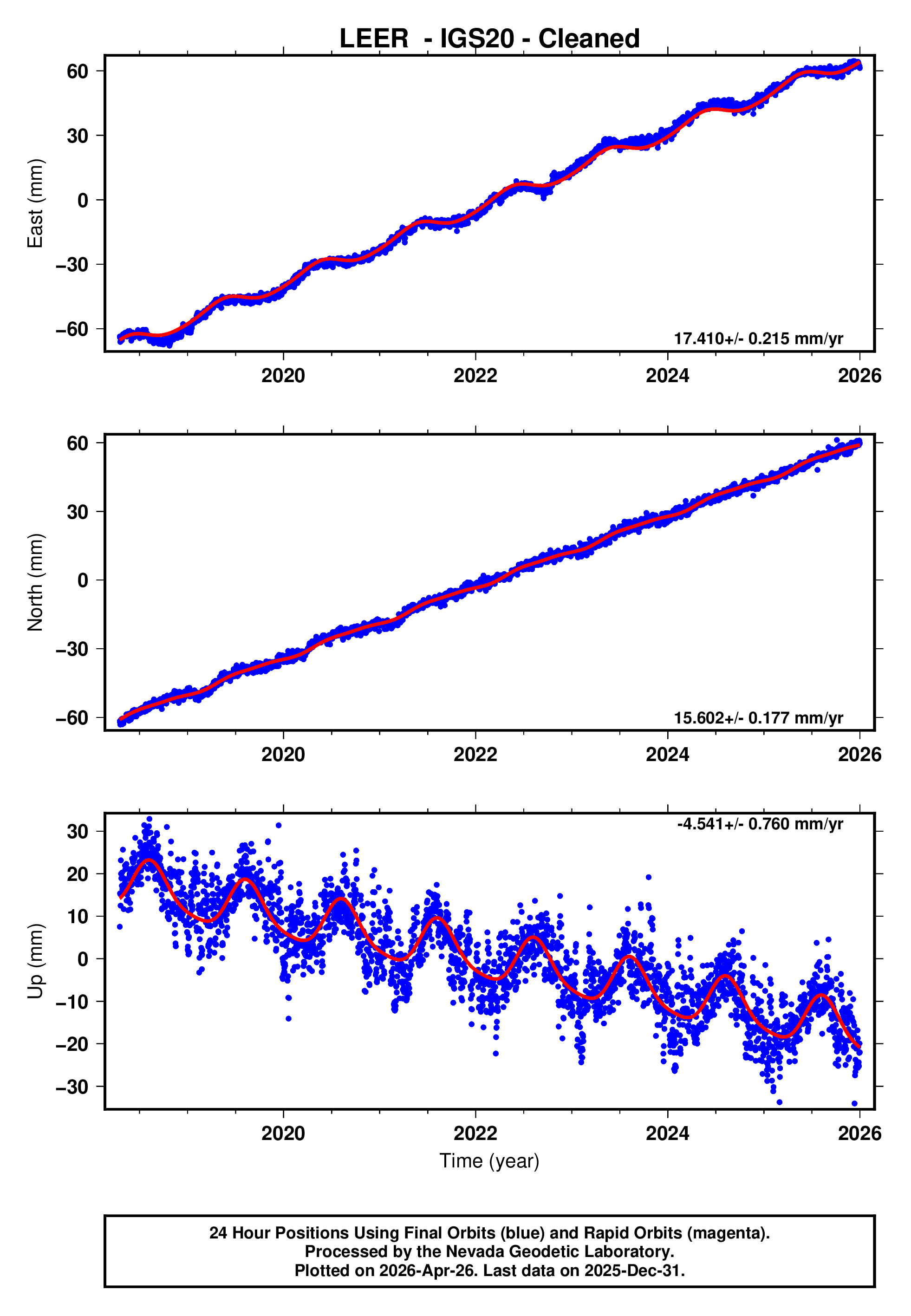 GPS time series plot