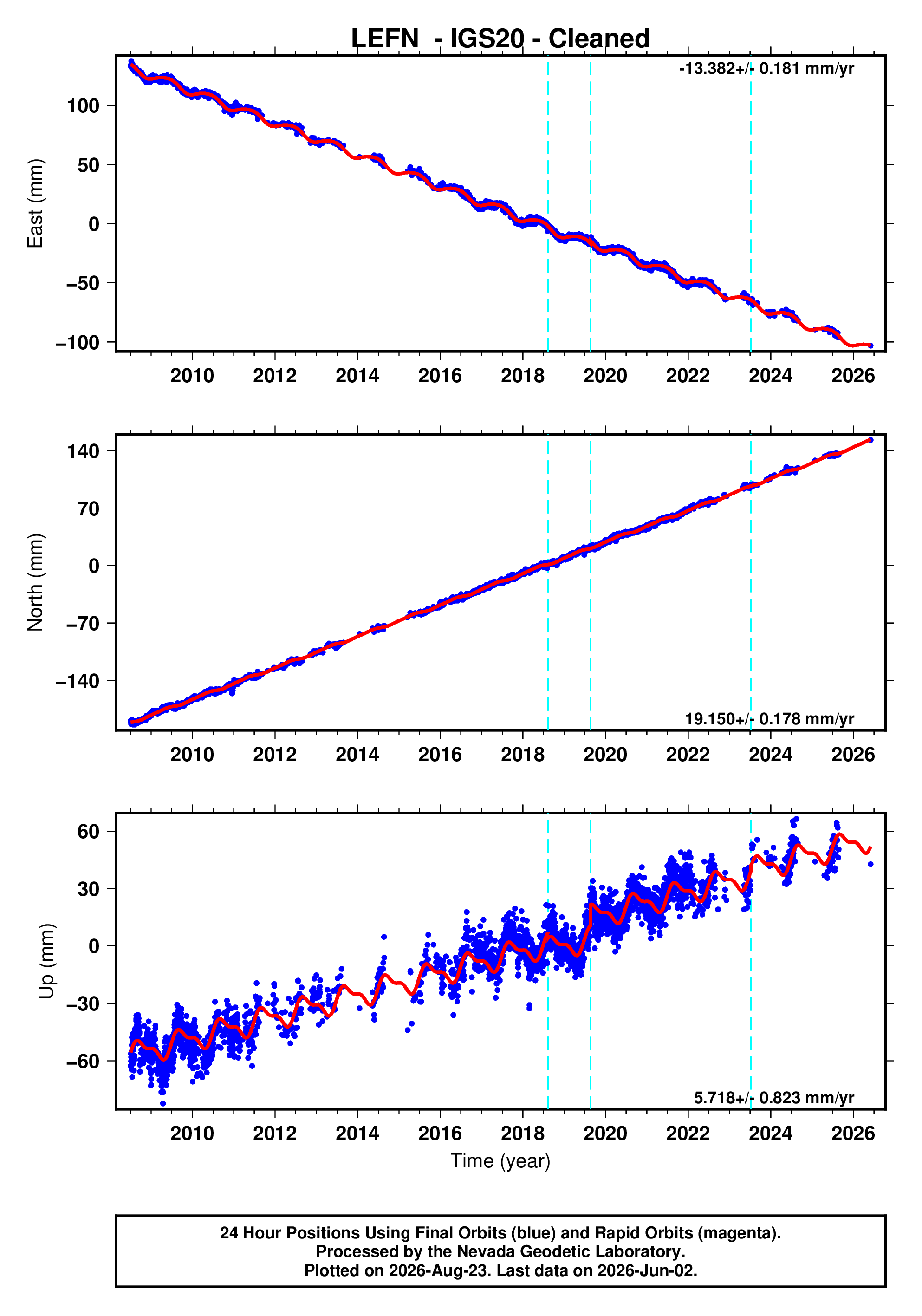 GPS time series plot