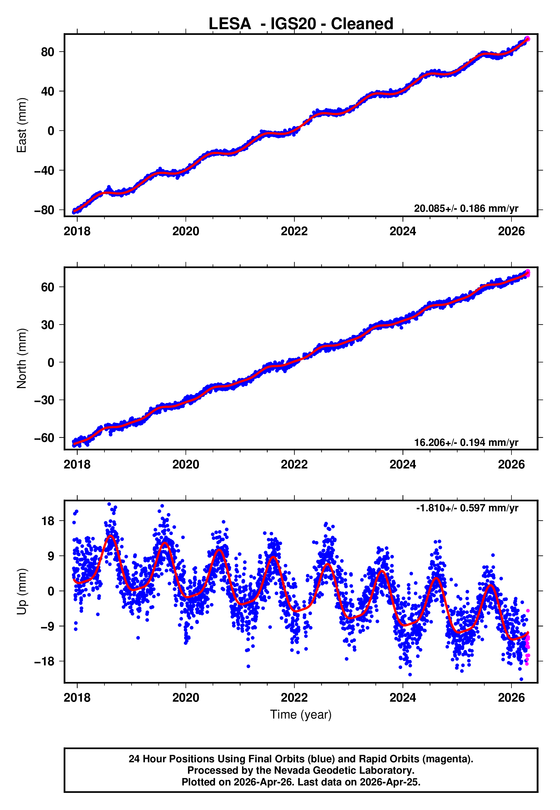 GPS time series plot