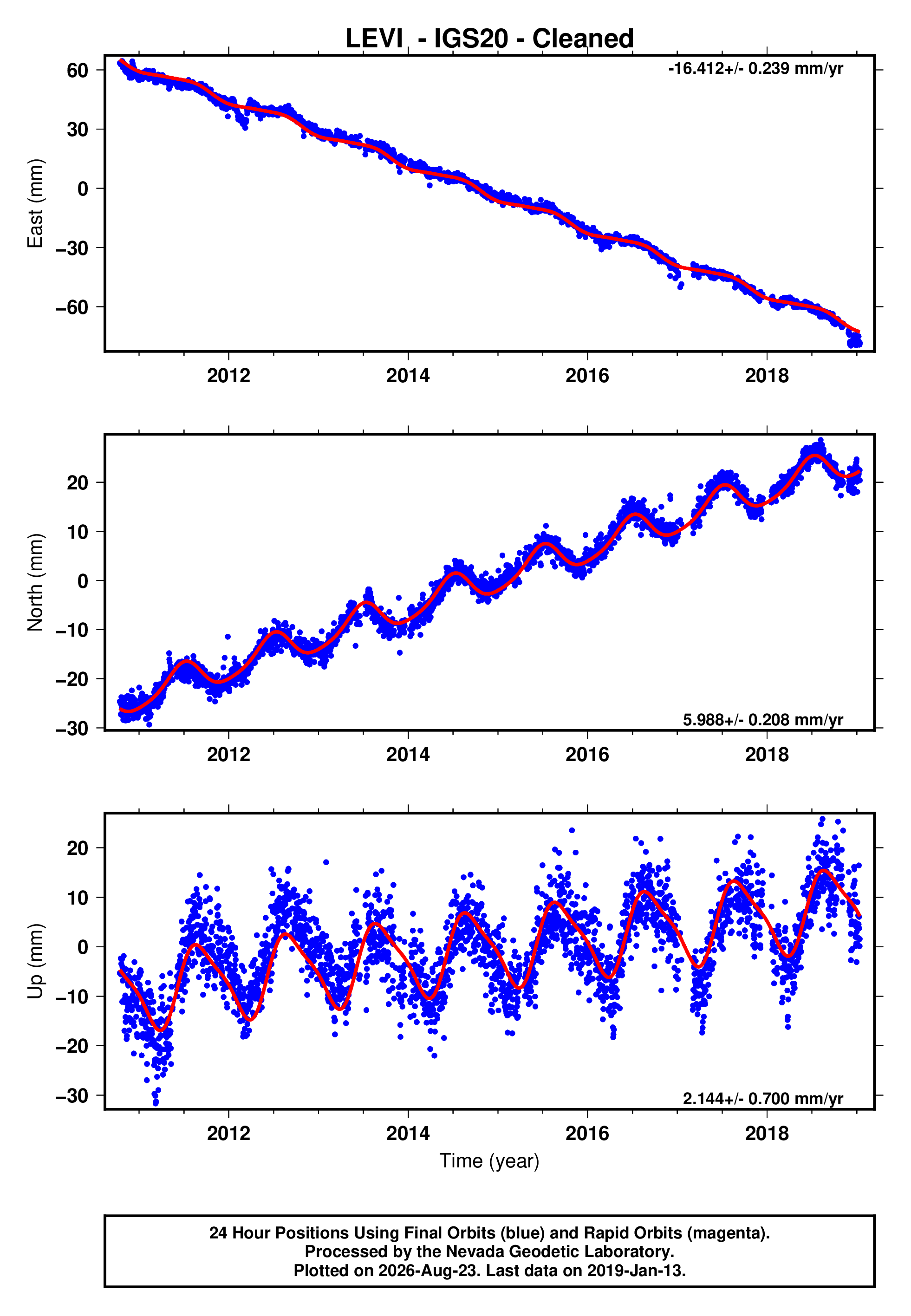GPS time series plot