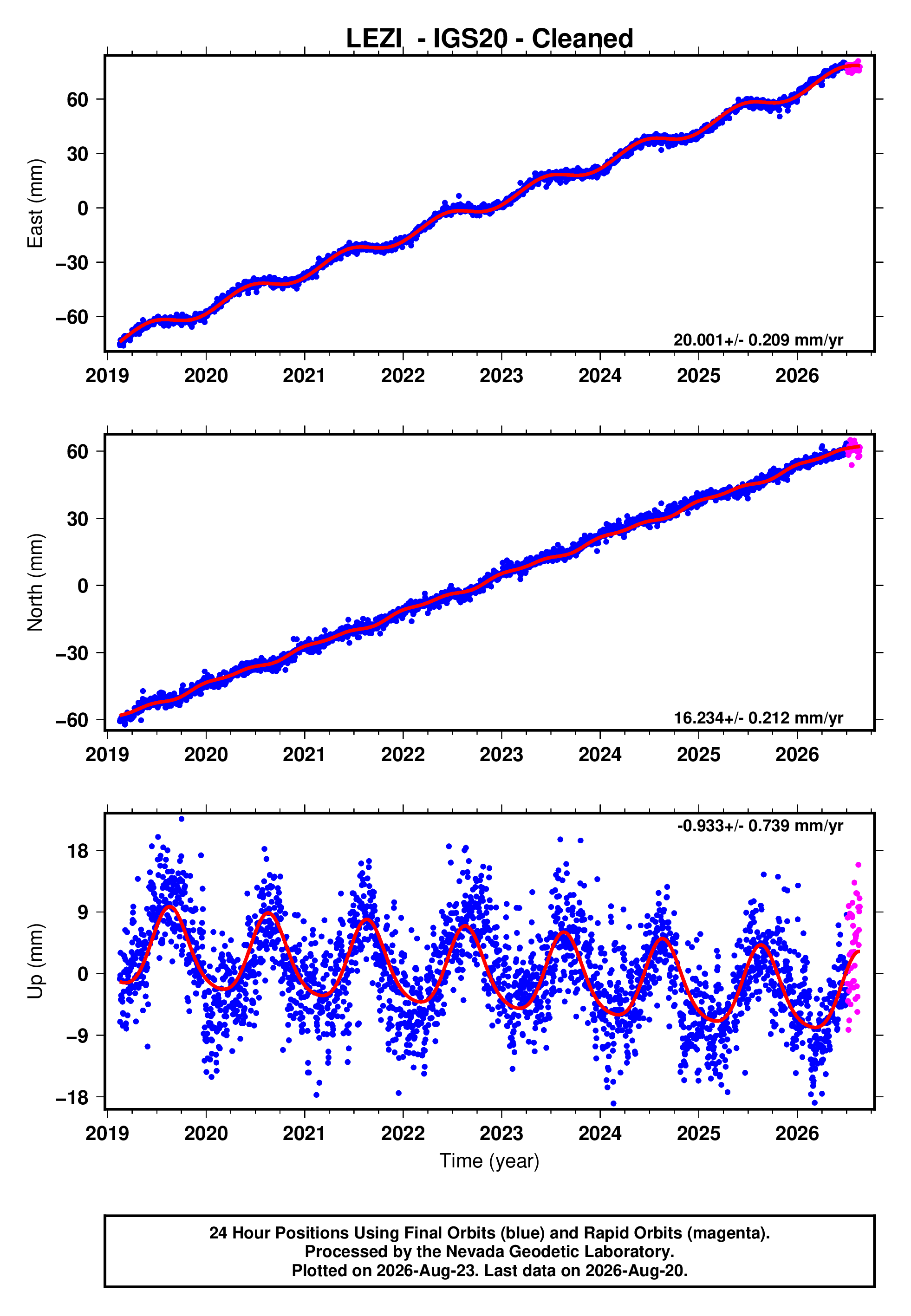 GPS time series plot