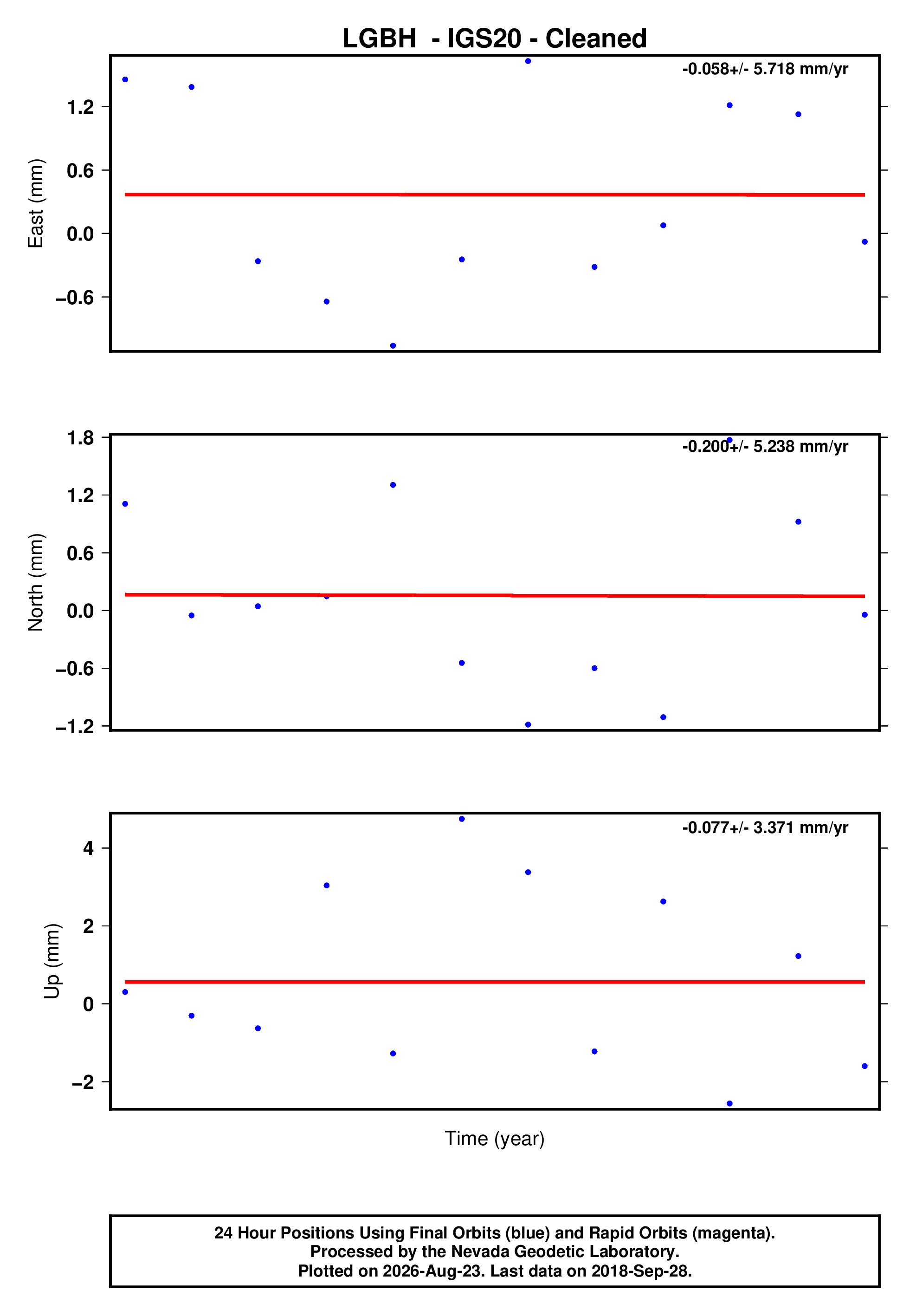 GPS time series plot