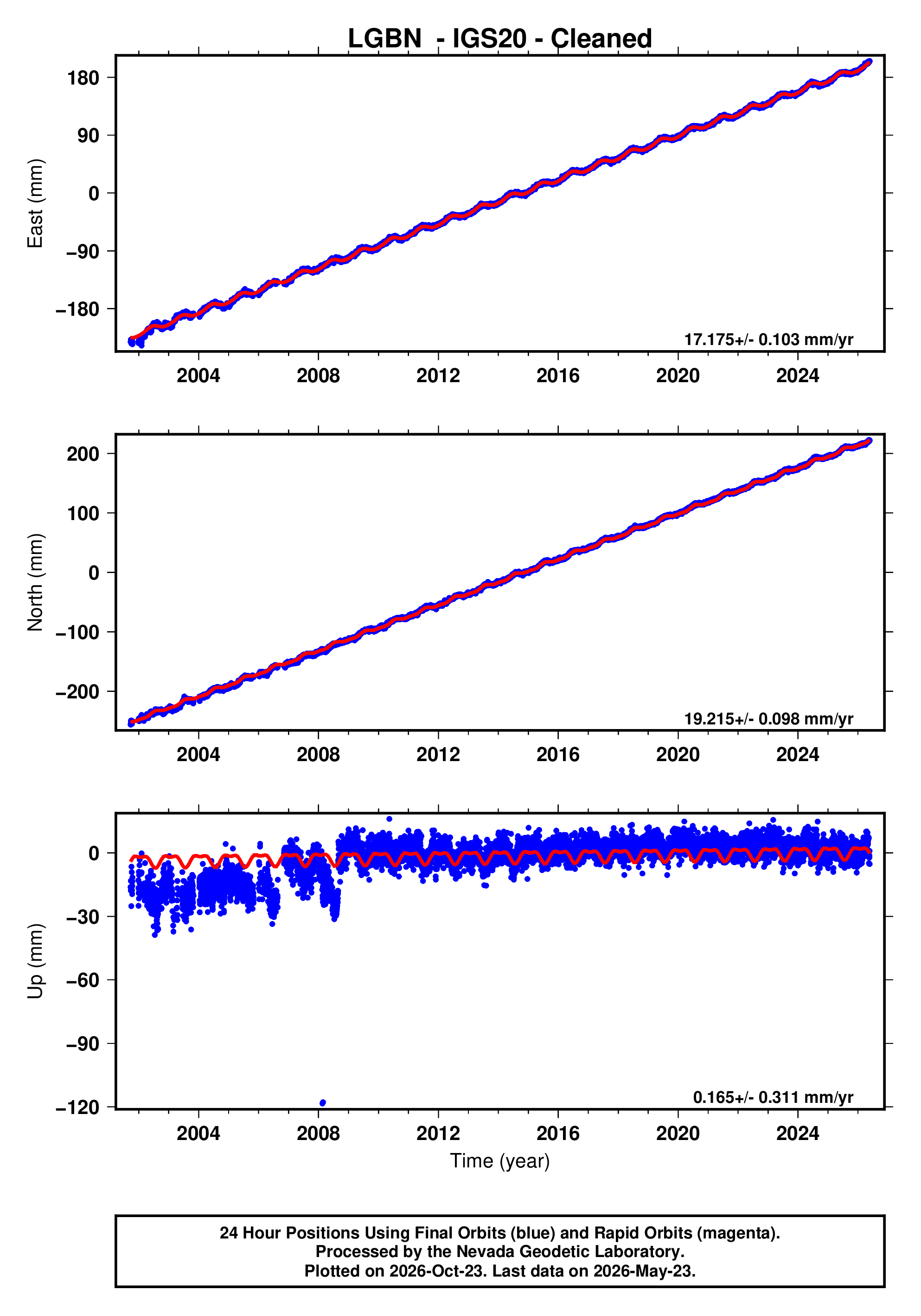 GPS time series plot