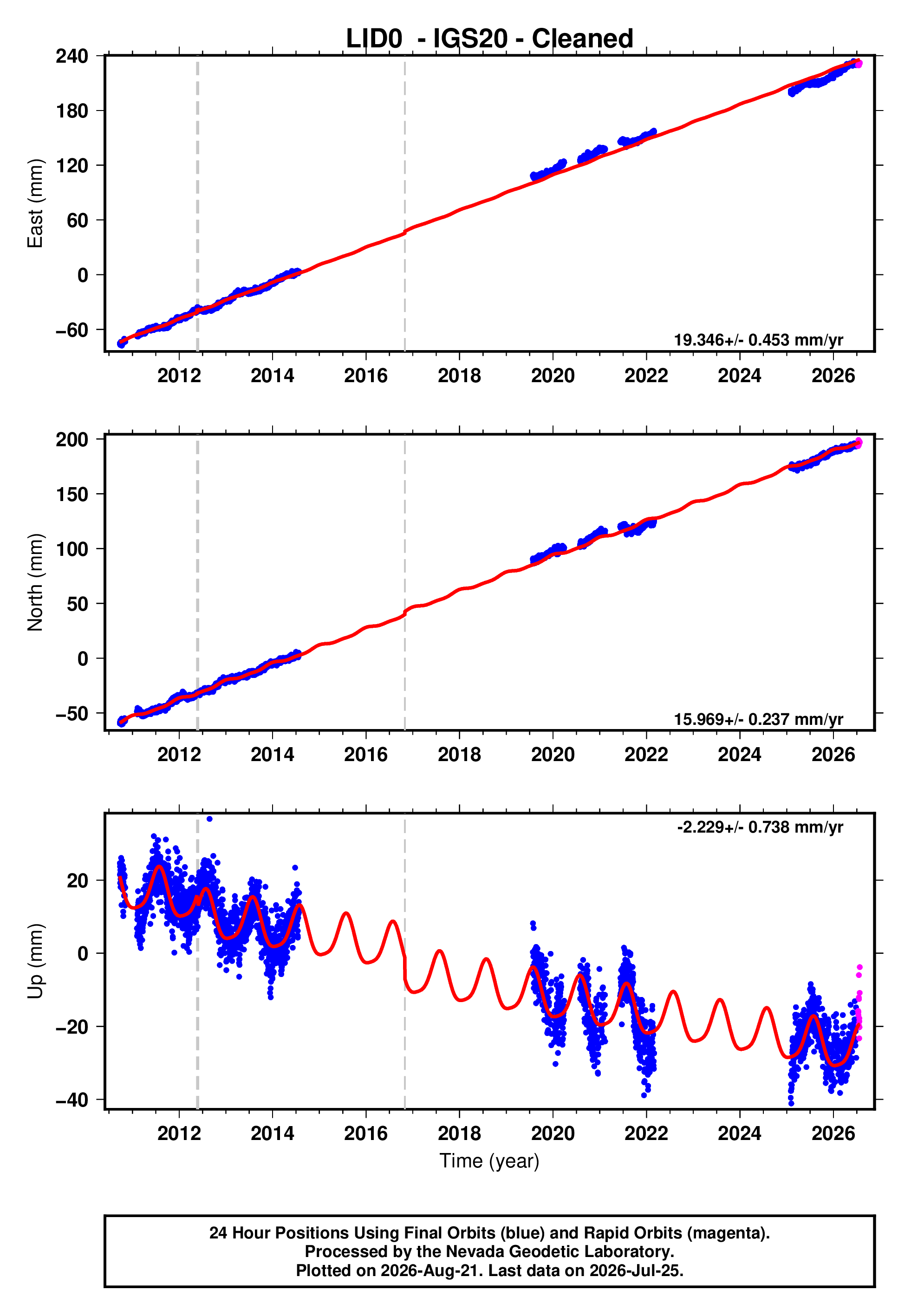 GPS time series plot