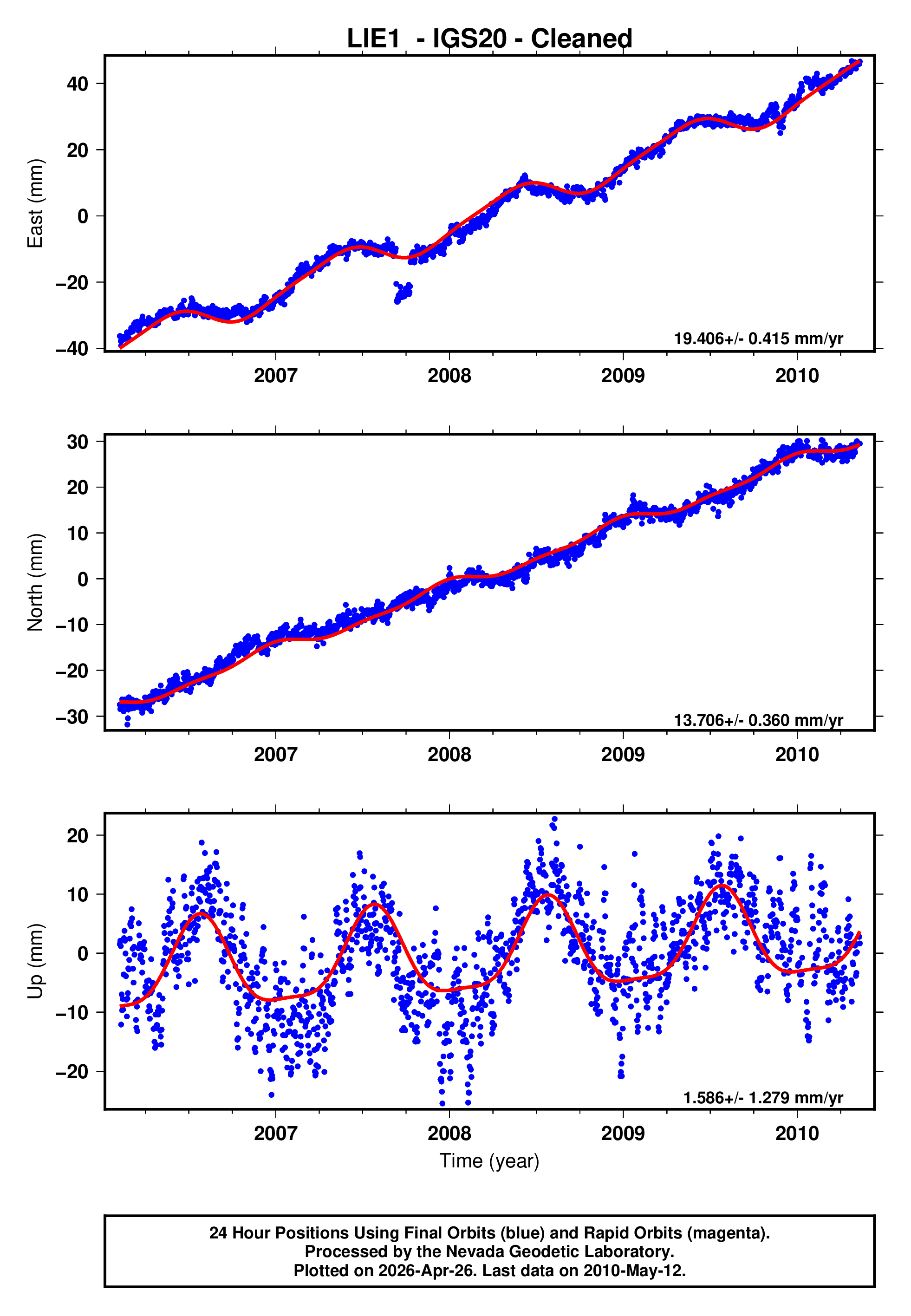 GPS time series plot