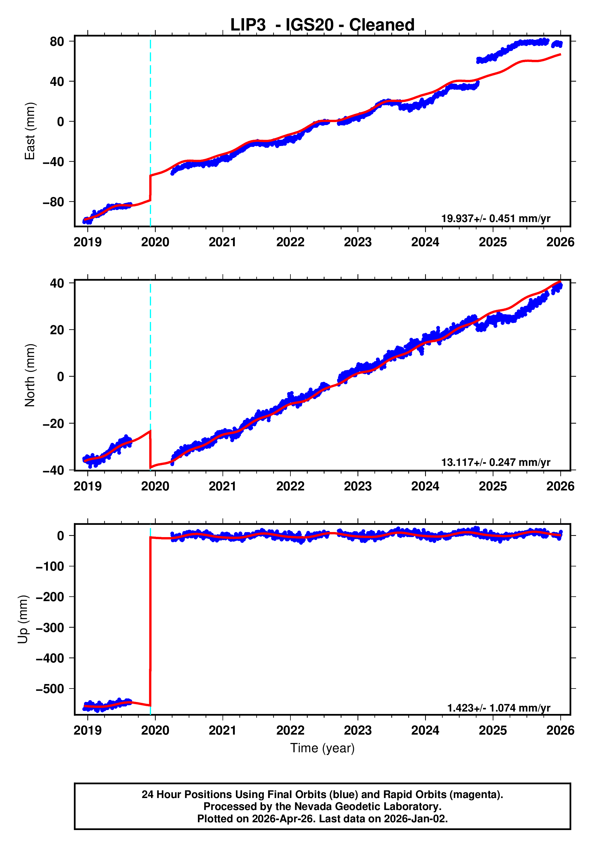GPS time series plot