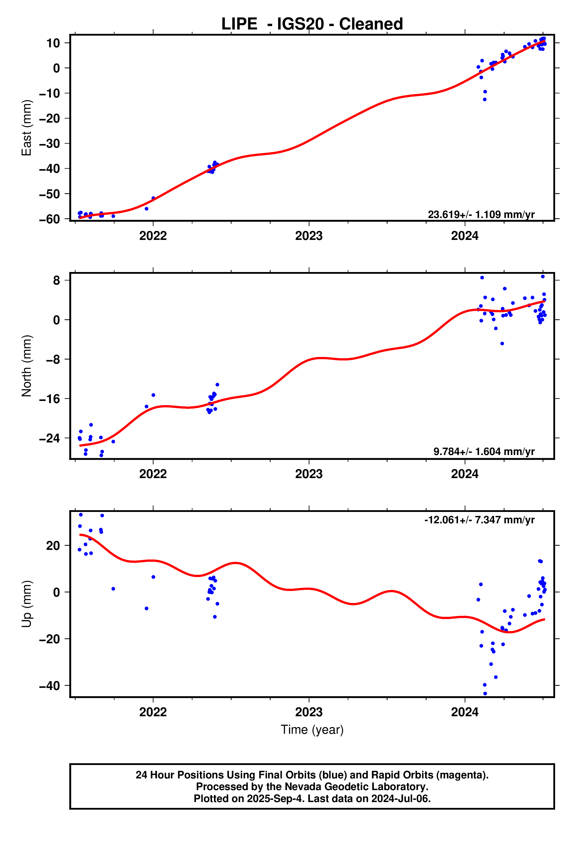 GPS time series plot