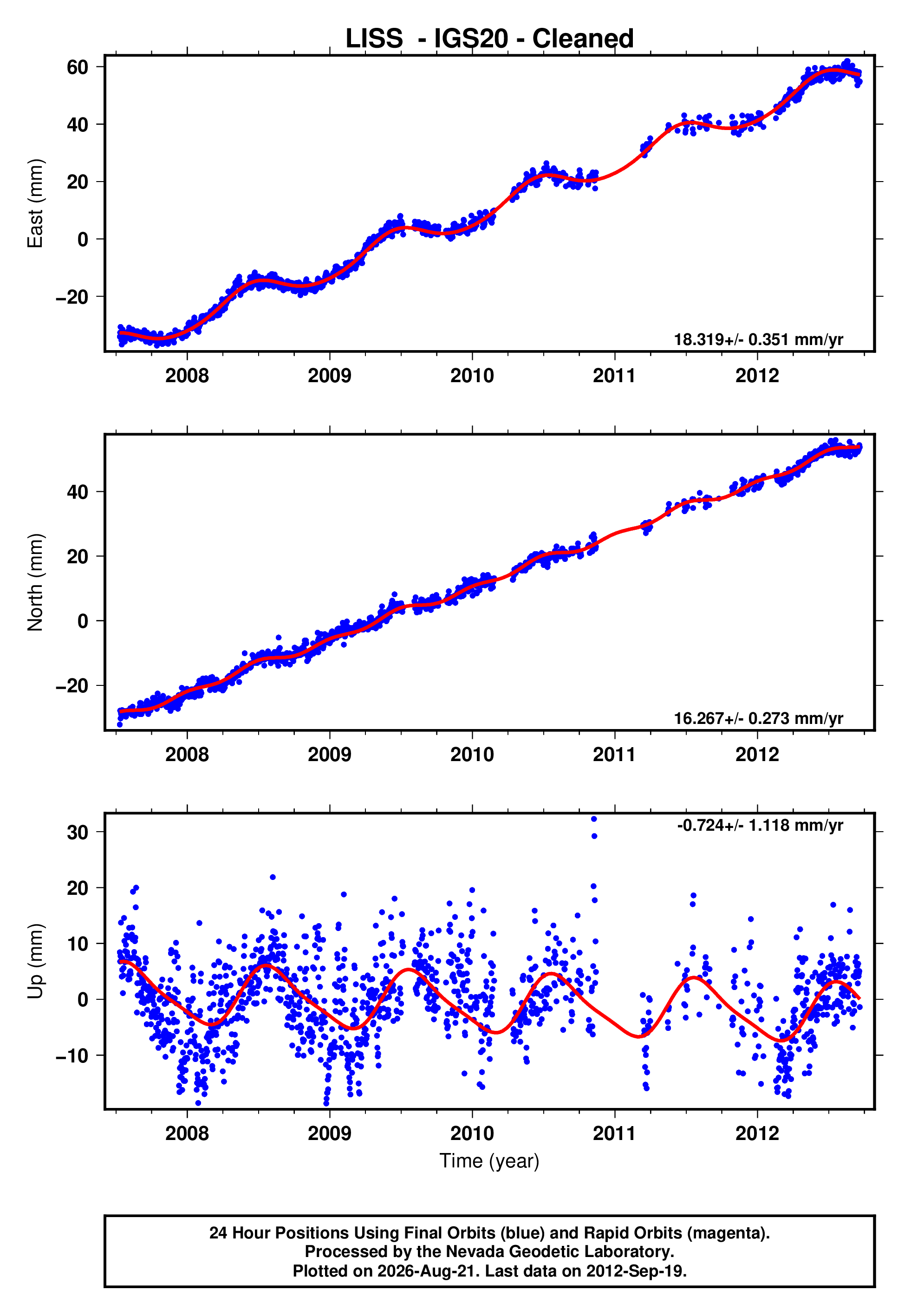 GPS time series plot