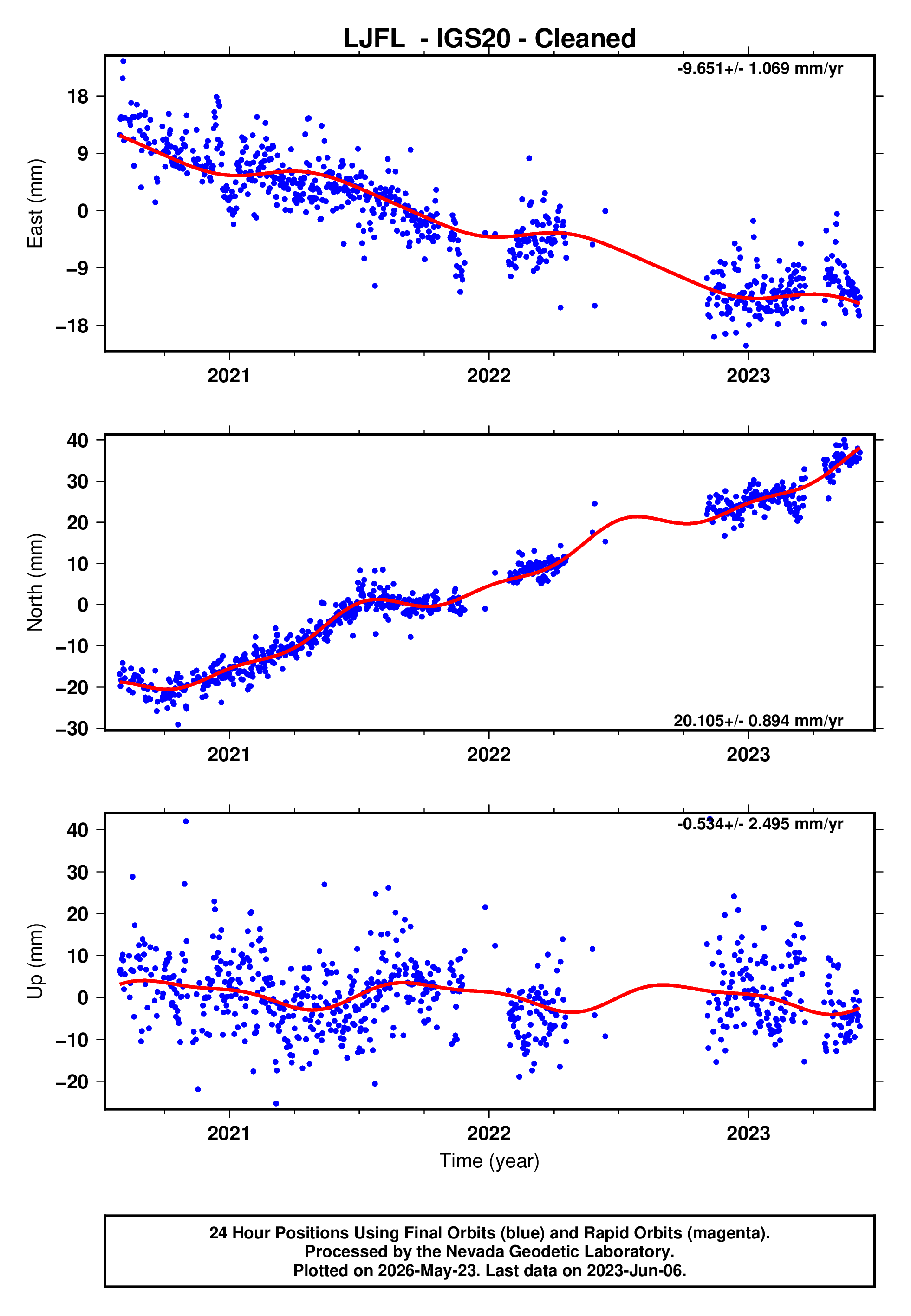 GPS time series plot