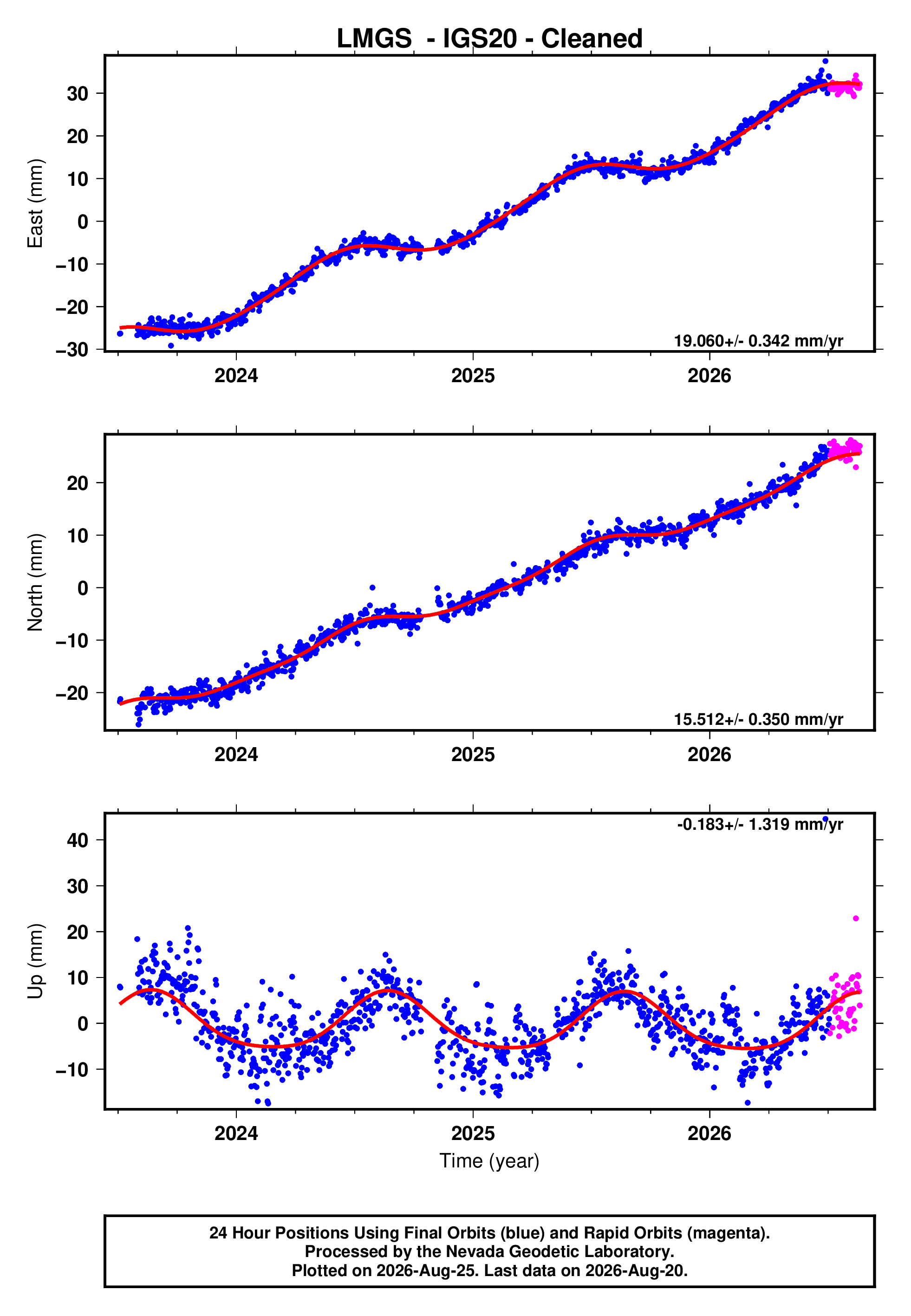 GPS time series plot