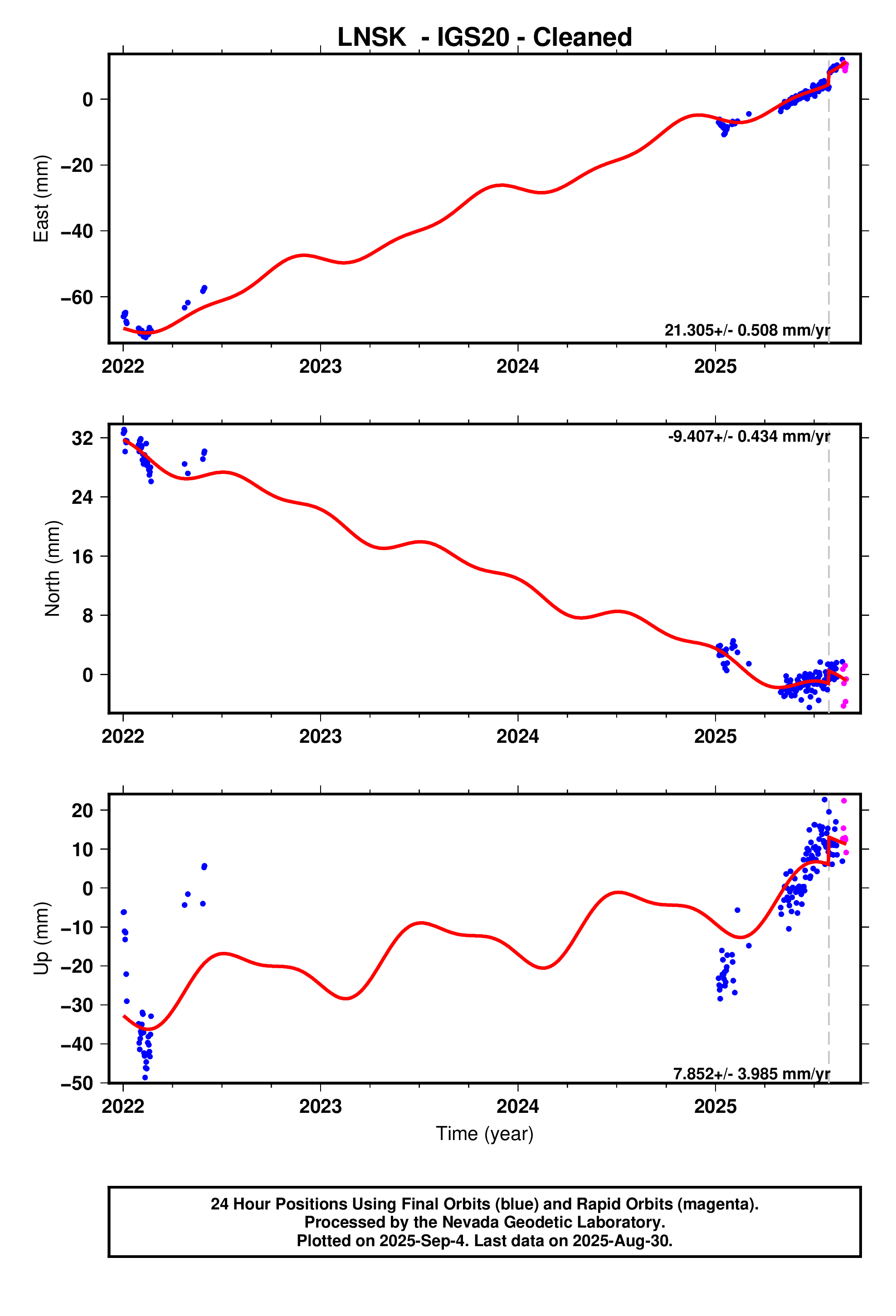 GPS time series plot