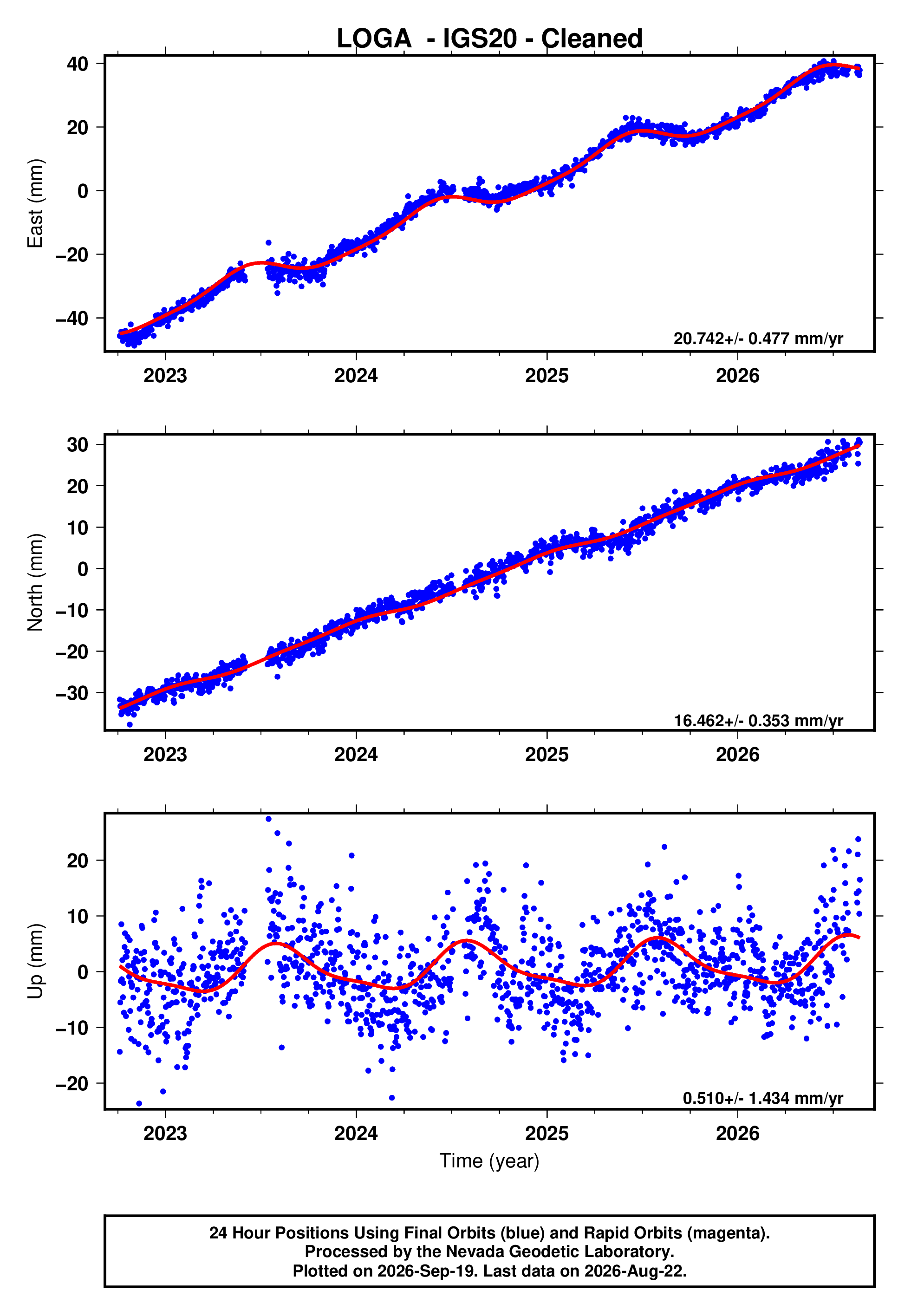GPS time series plot