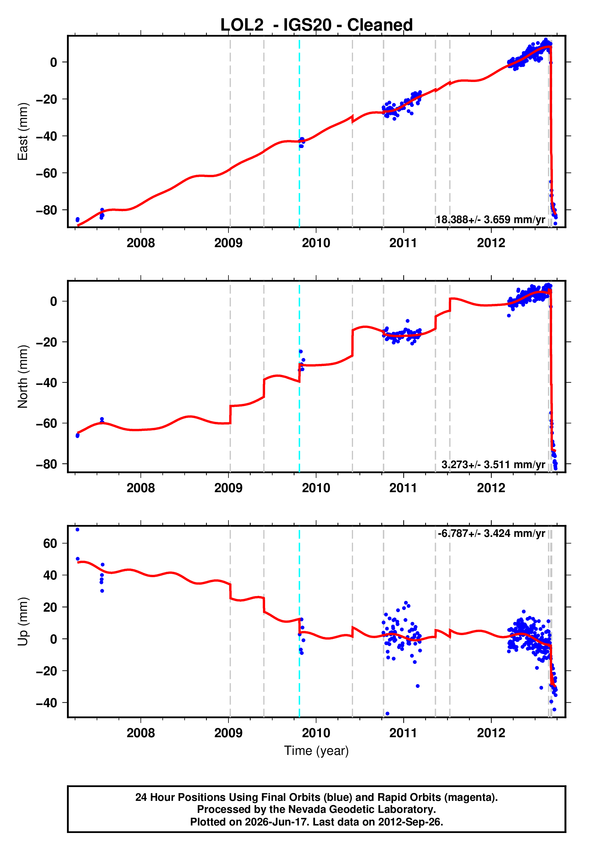 GPS time series plot