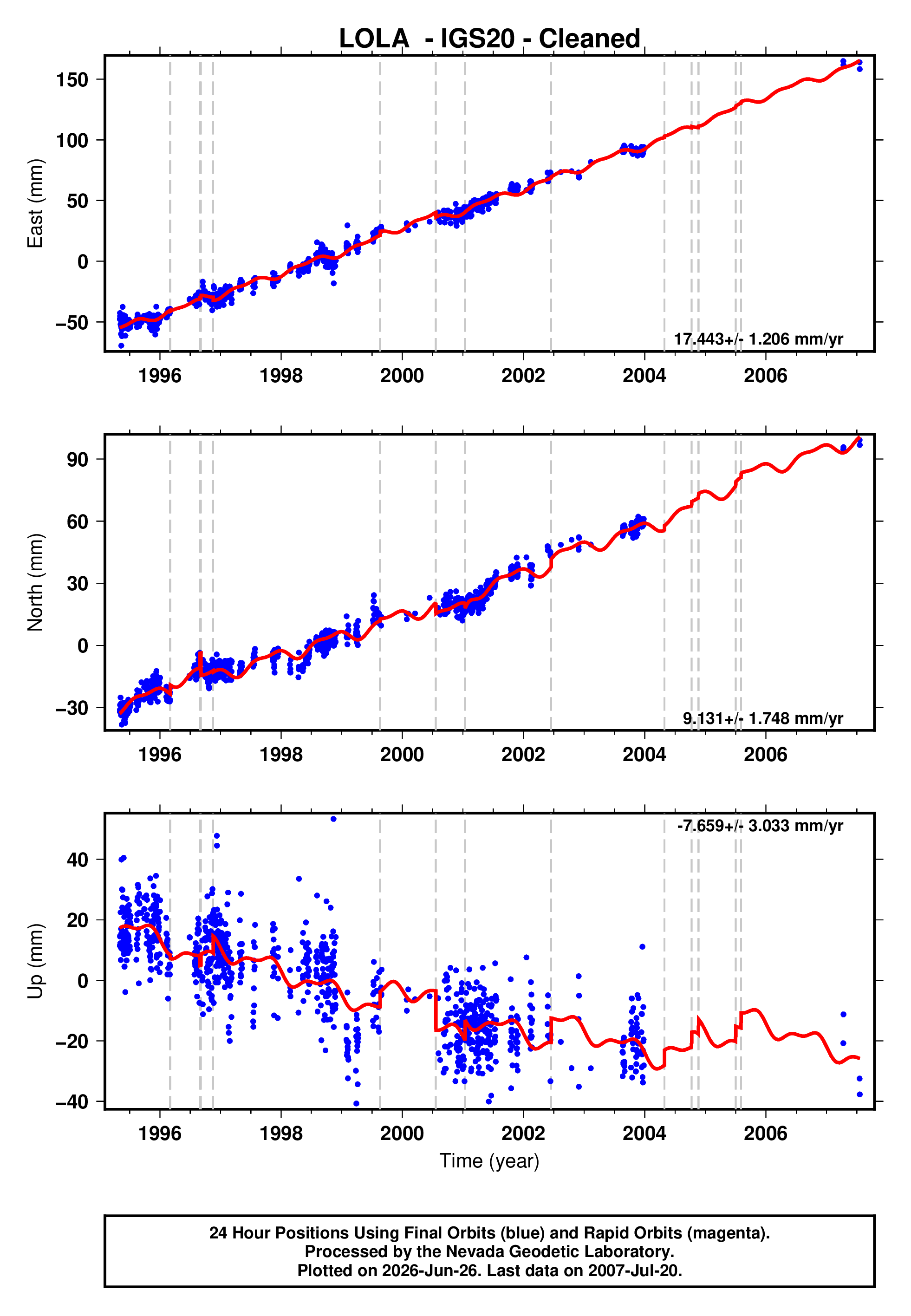 GPS time series plot