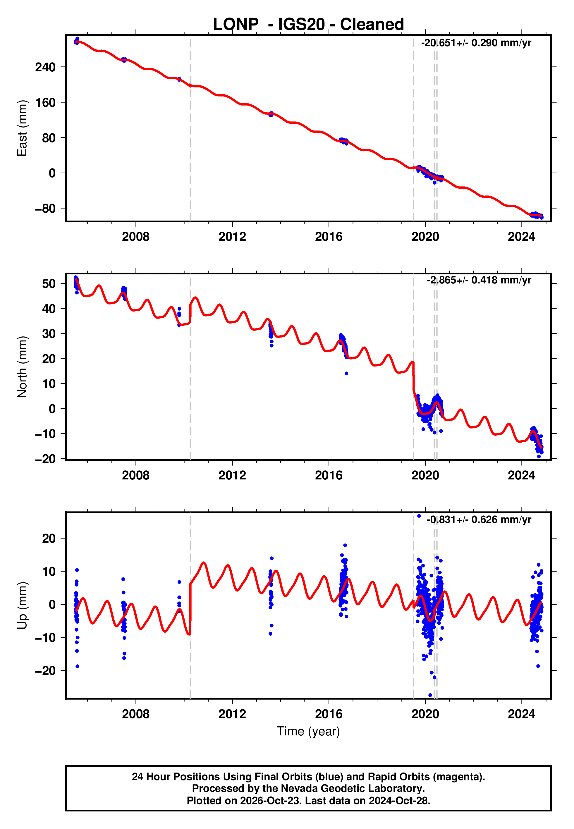 GPS time series plot