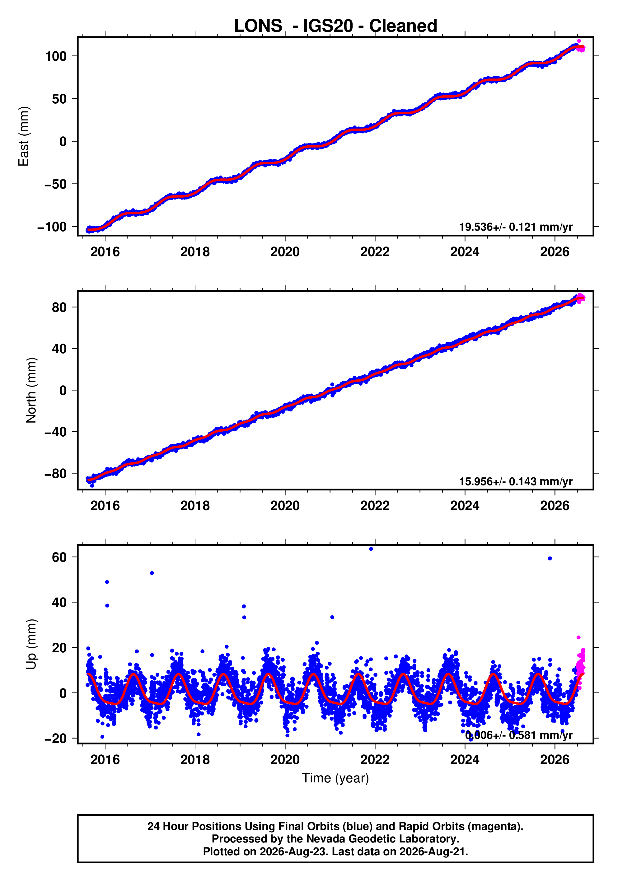 GPS time series plot