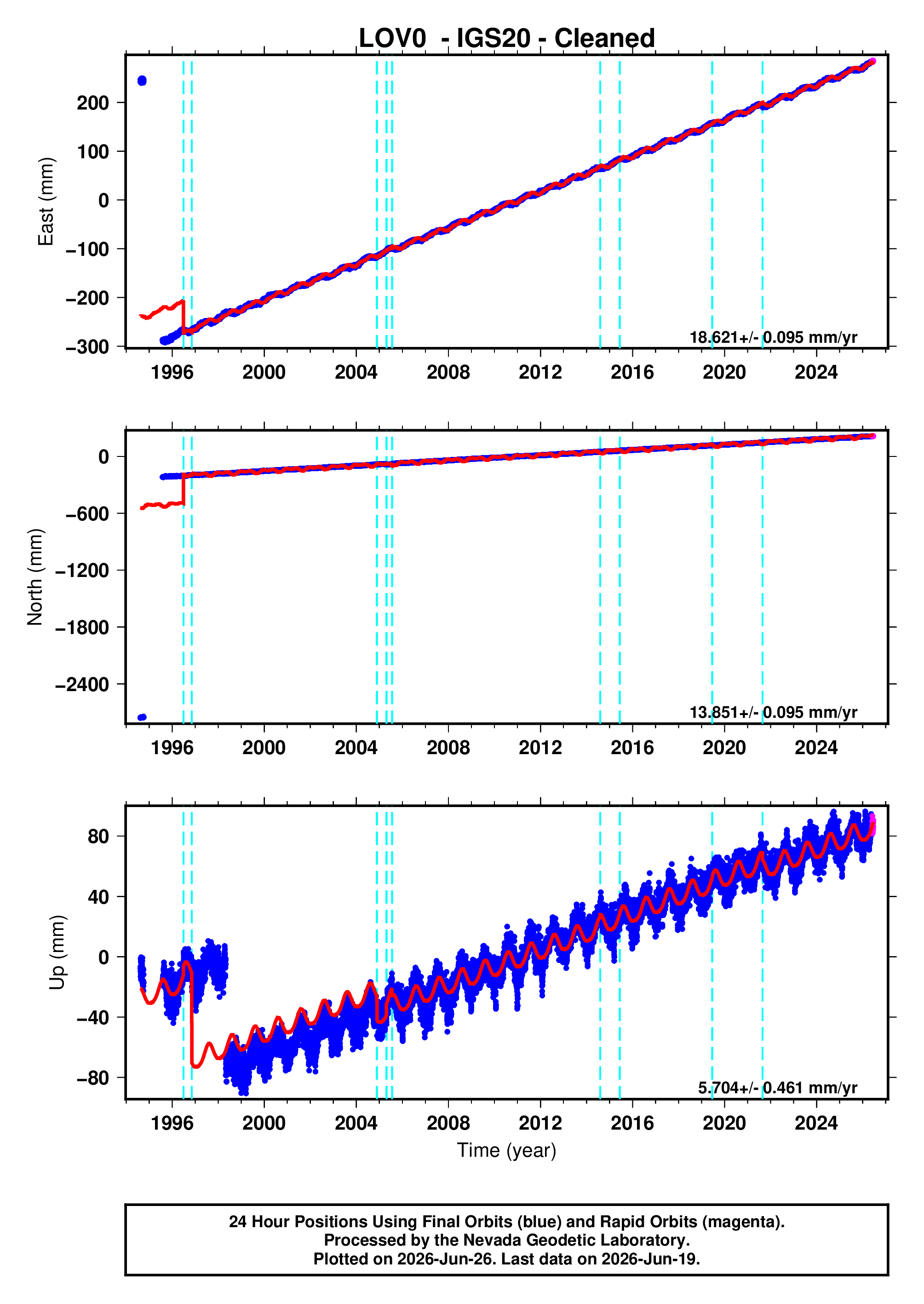 GPS time series plot