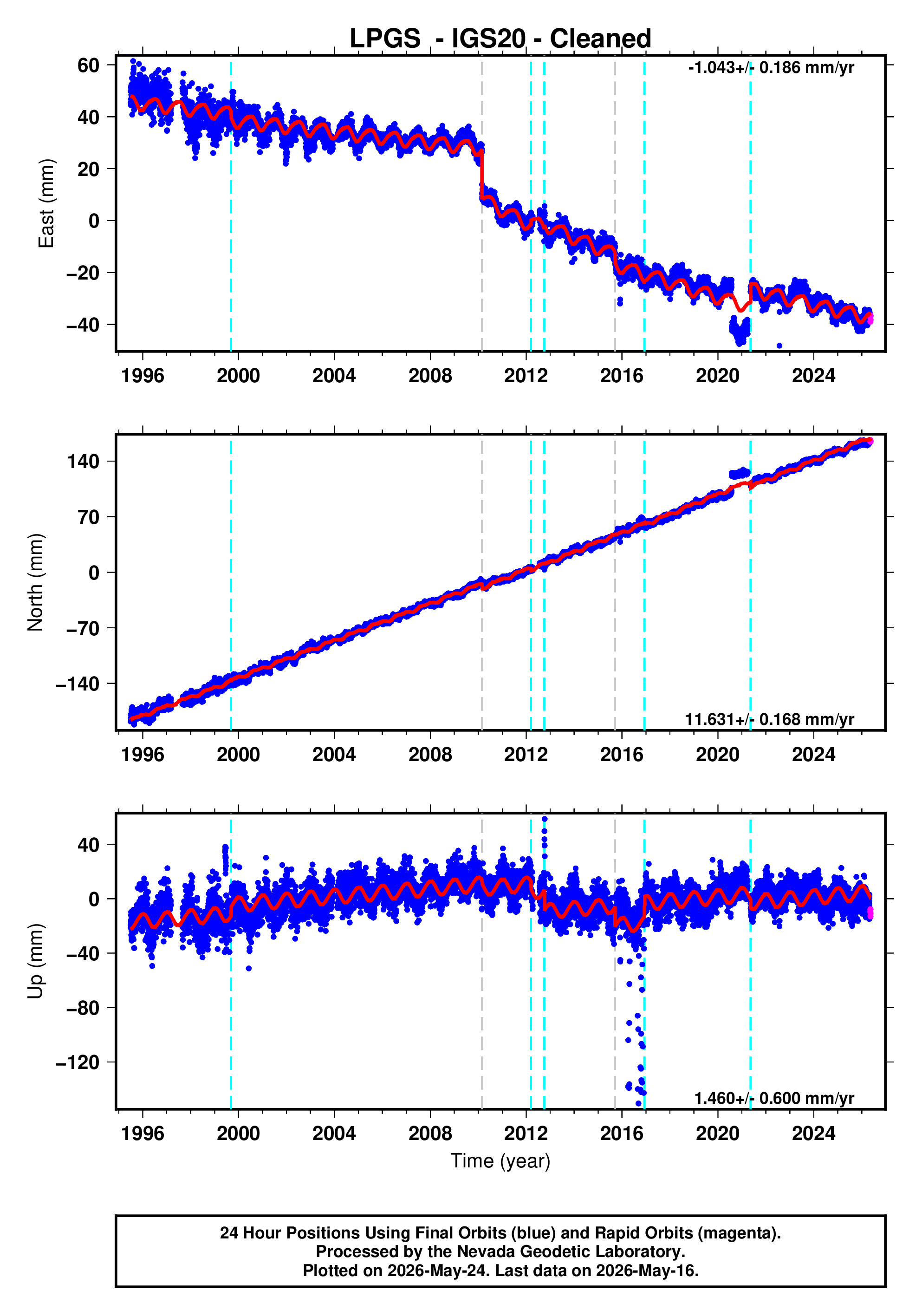 GPS time series plot