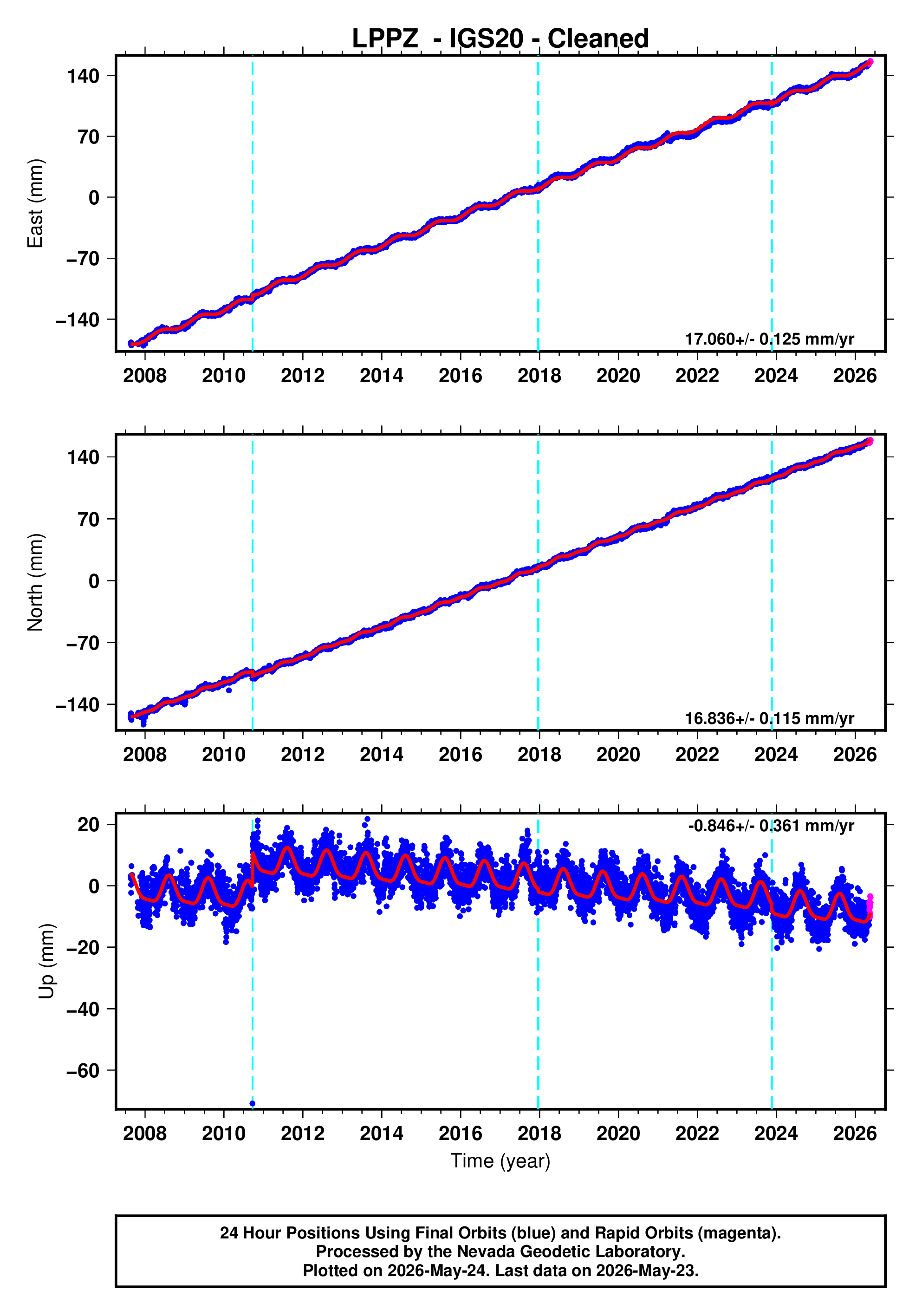 GPS time series plot