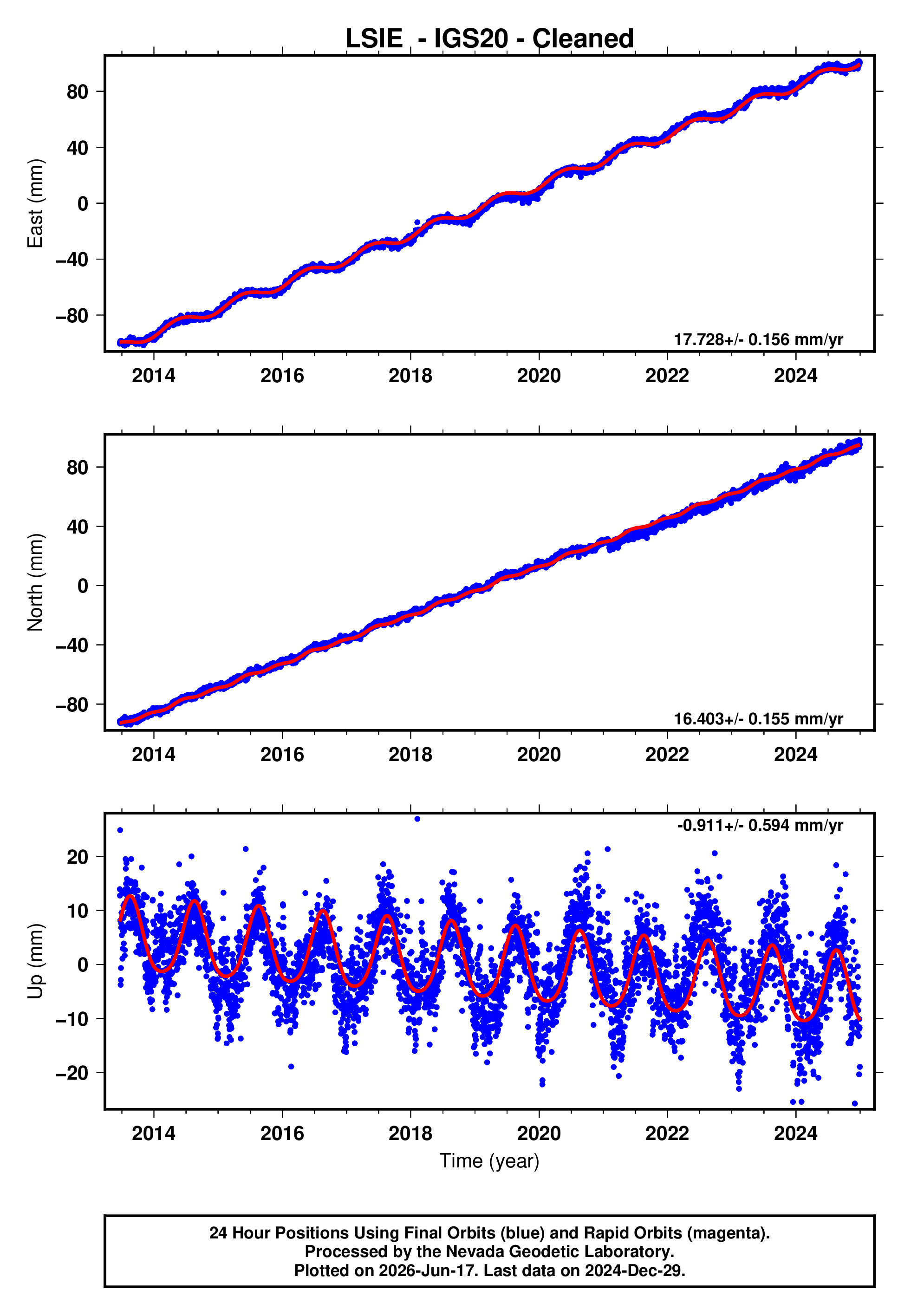 GPS time series plot